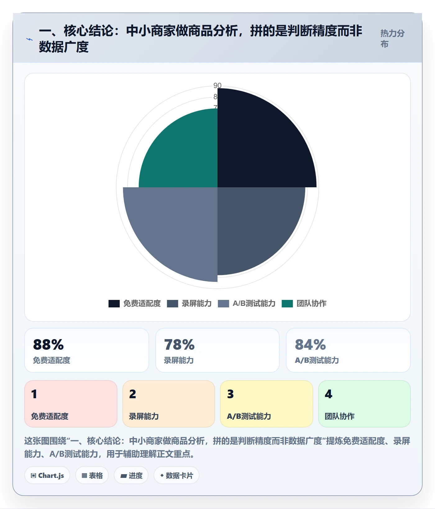 一、核心结论：中小商家做商品分析，拼的是判断精度而非数据广度