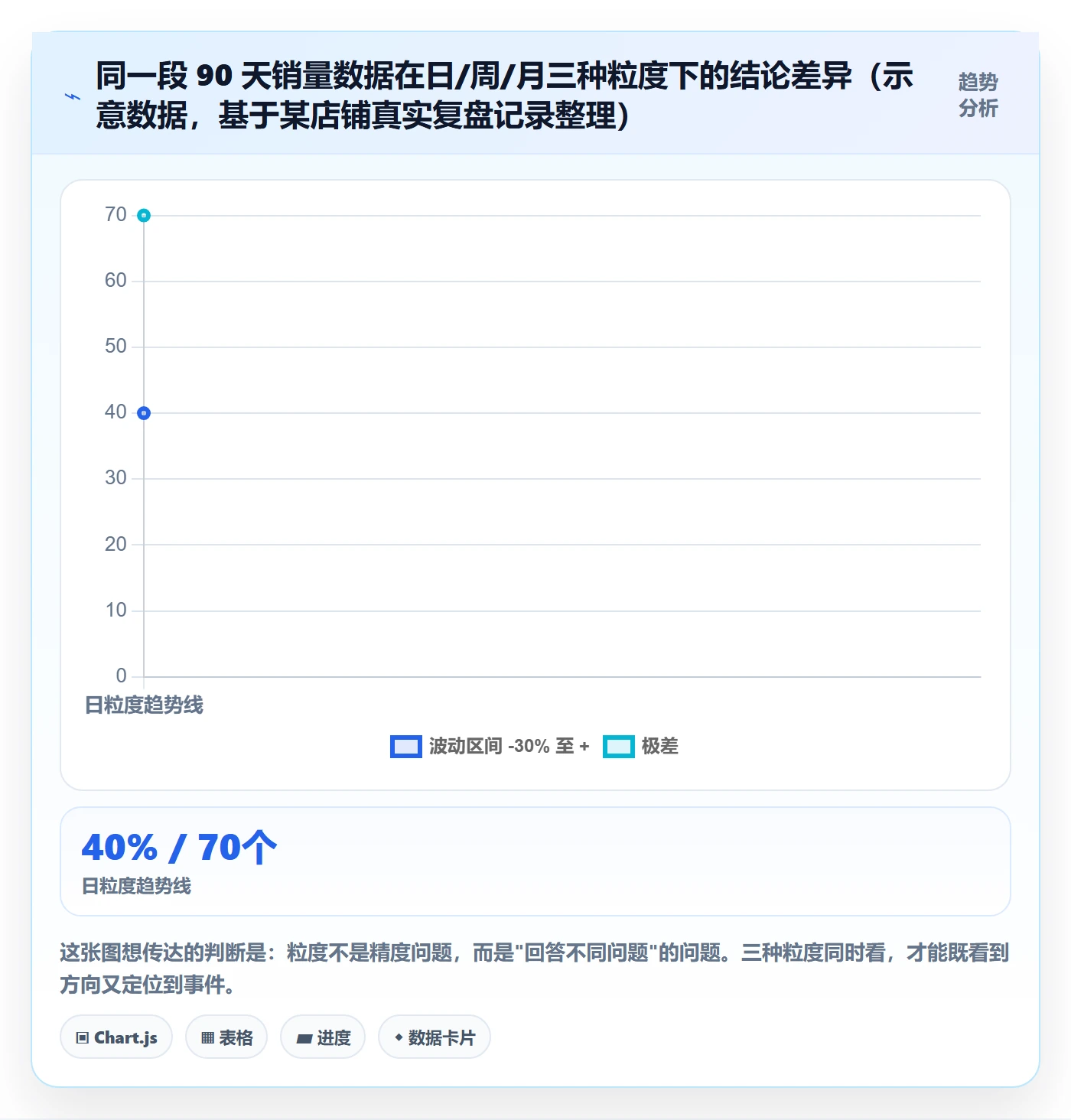 商品分析能力清单：数据复盘需要覆盖哪些销量趋势事项