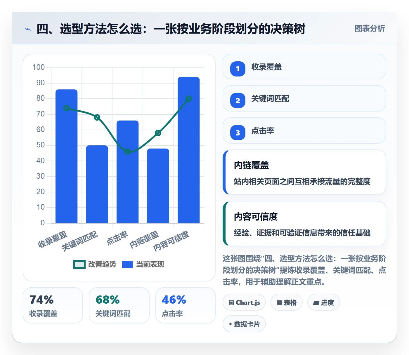 四、选型方法怎么选：一张按业务阶段划分的决策树