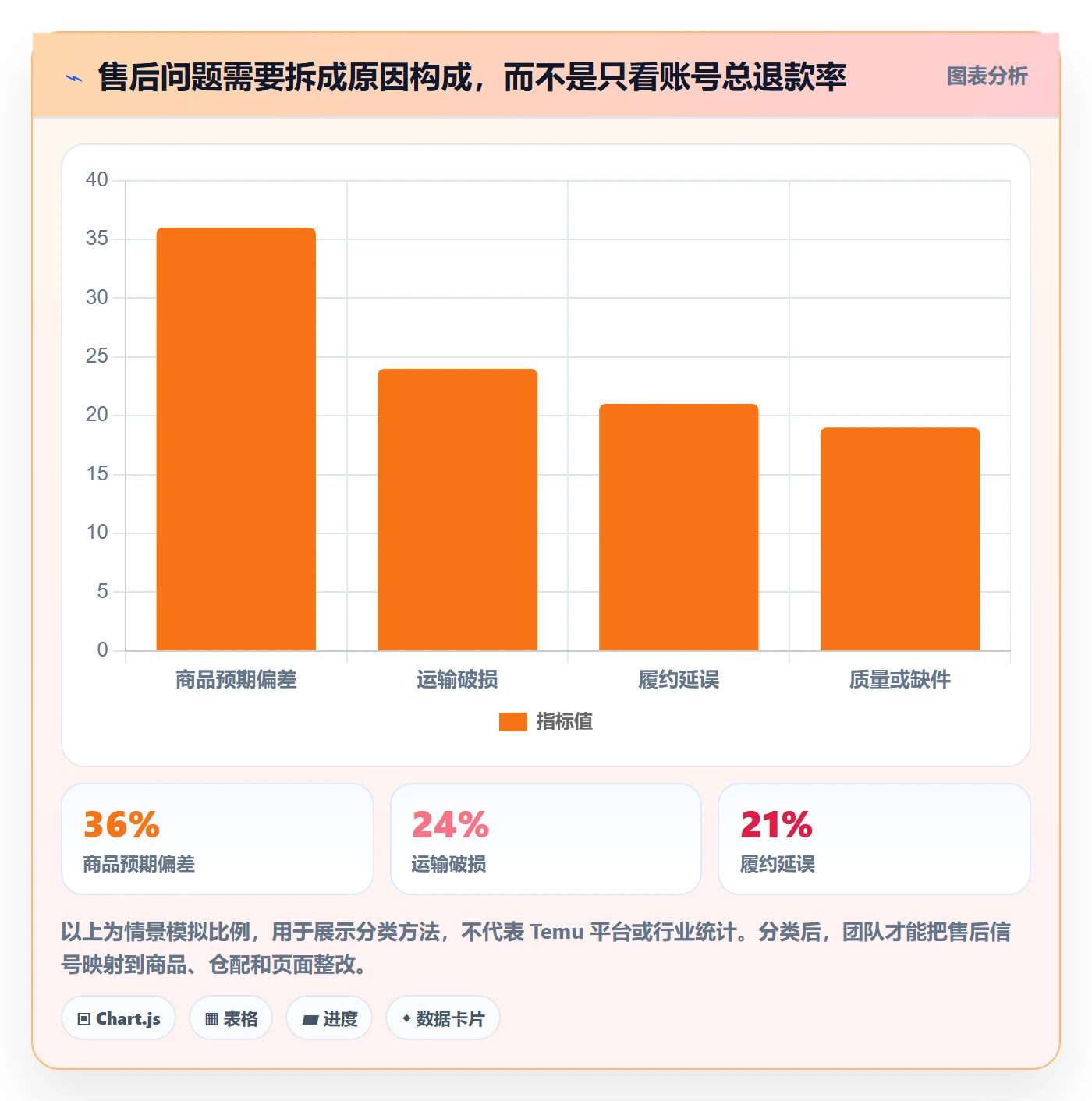 temu场景解析：账号绩效中的标准化管理怎么处理