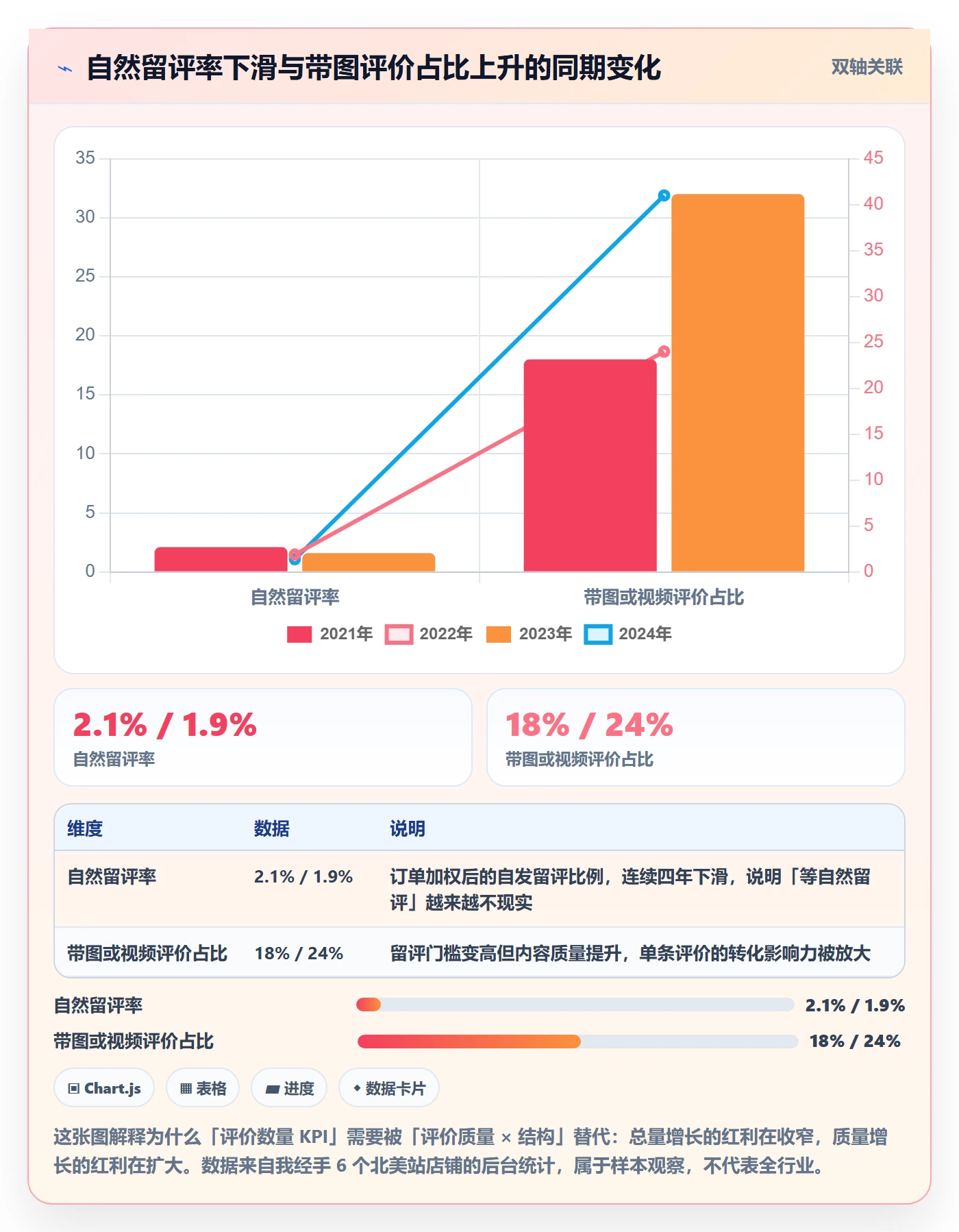 亚马逊软件实用方法:围绕评价管理建立年度规划