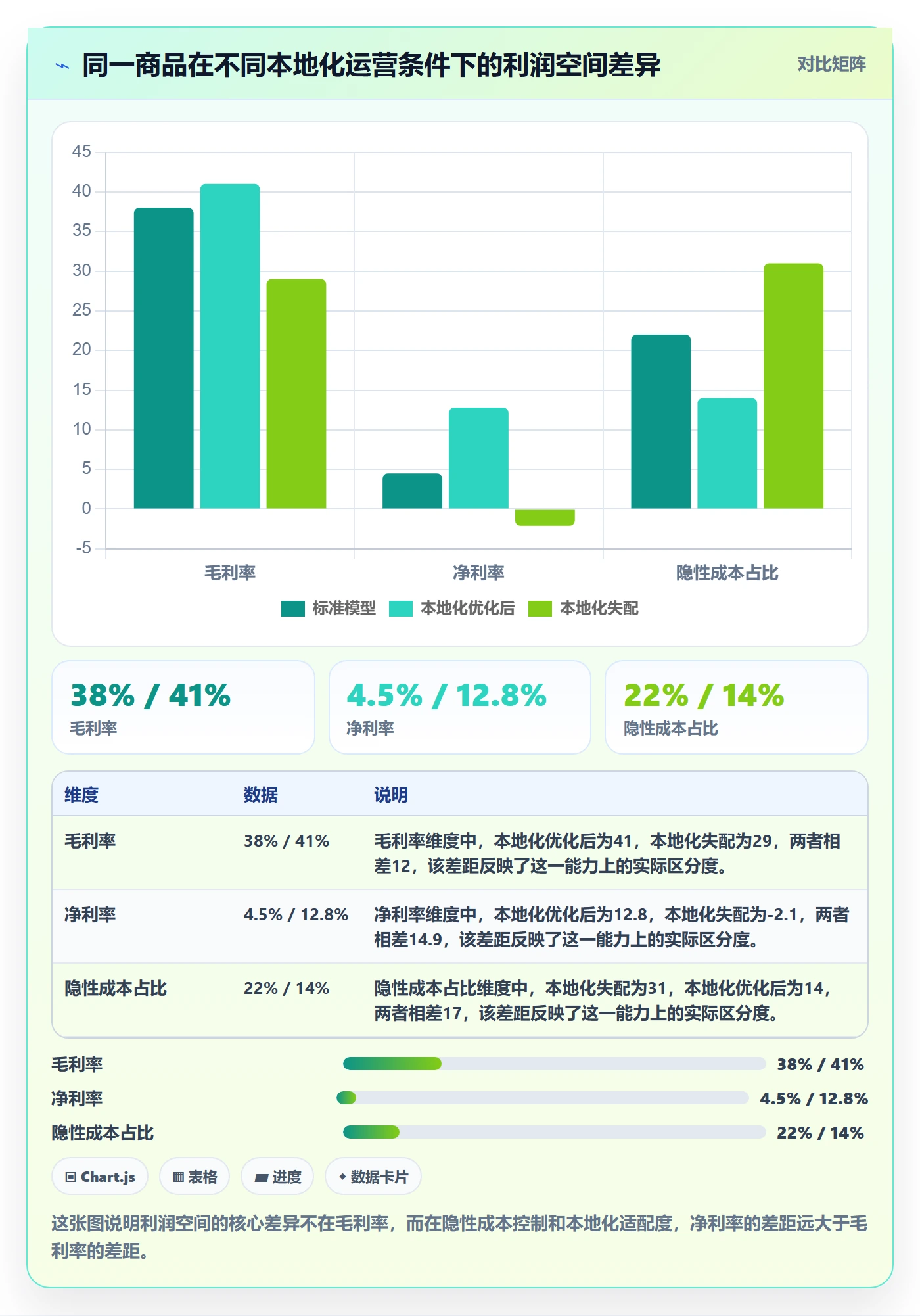 商品分析基础课：利润空间相关的本地化运营一次讲透