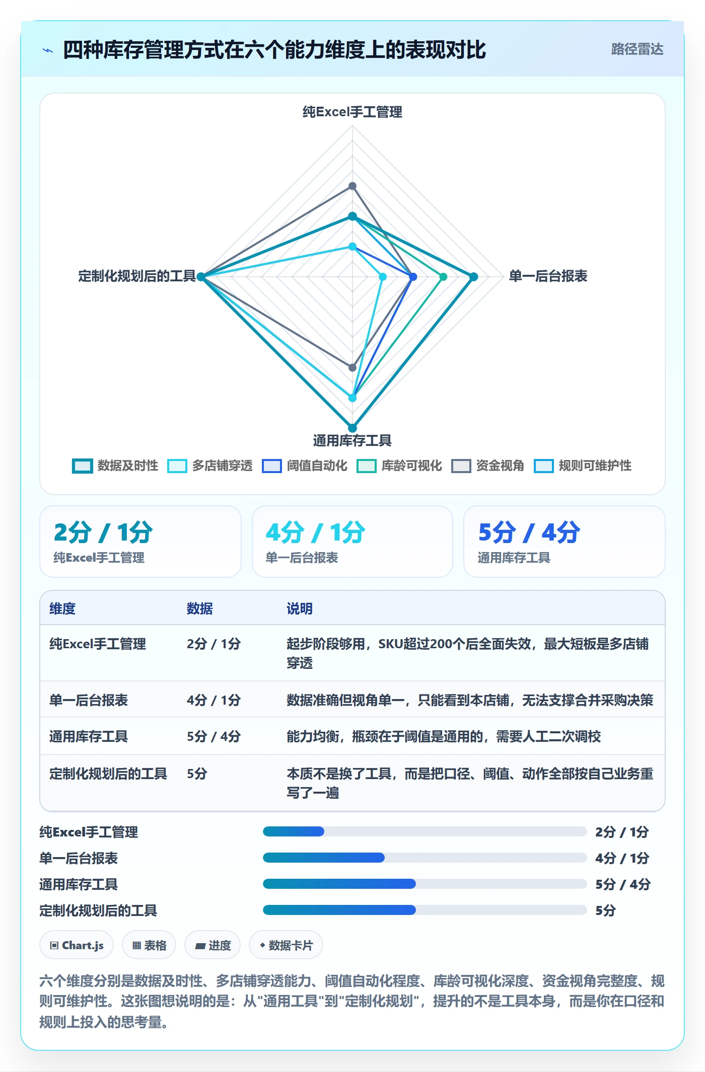 亚马逊软件规划方法：库存管理与新手避坑如何衔接