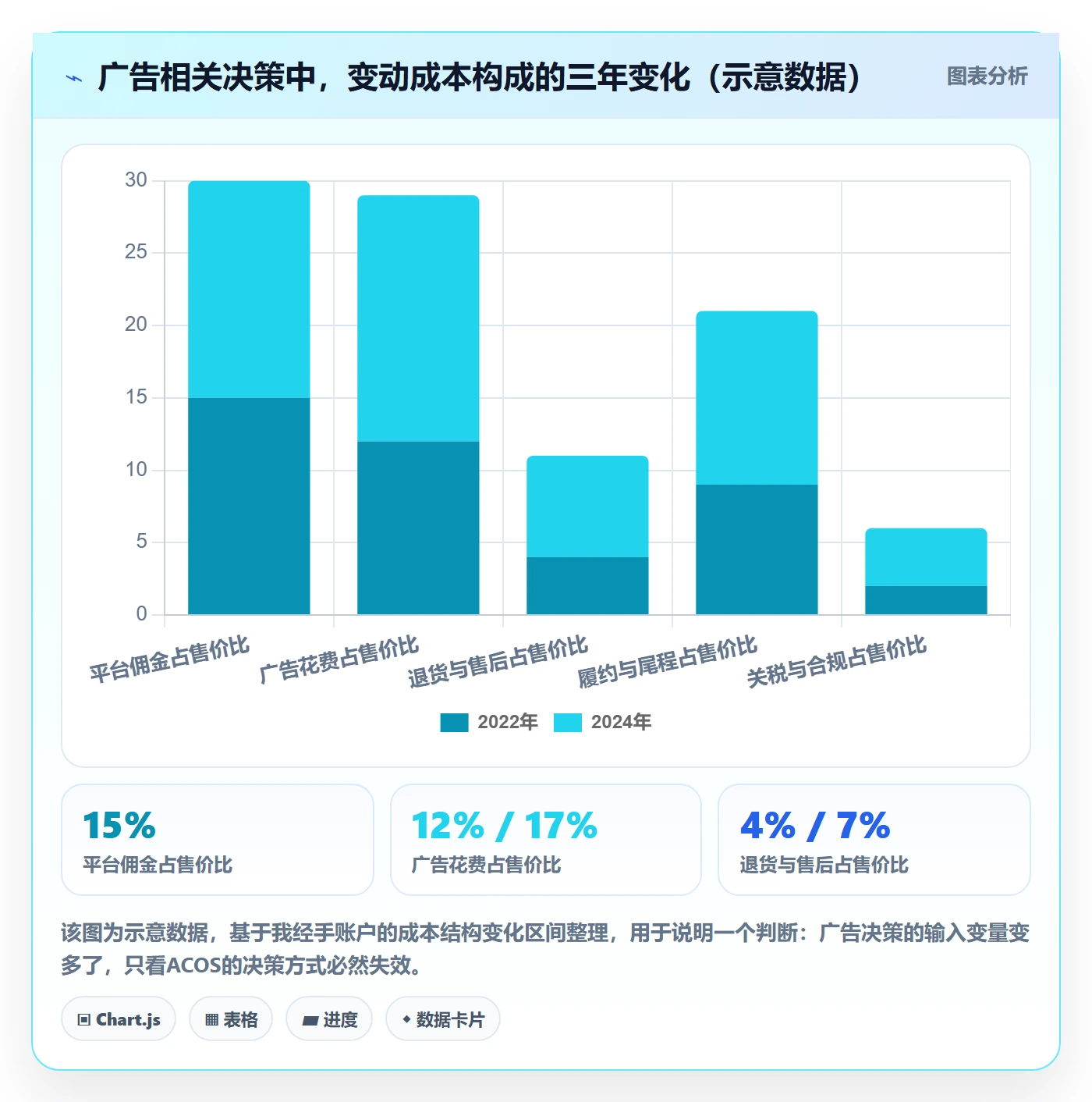 跨境电商运营场景解析：广告投放中的进阶玩法怎么处理