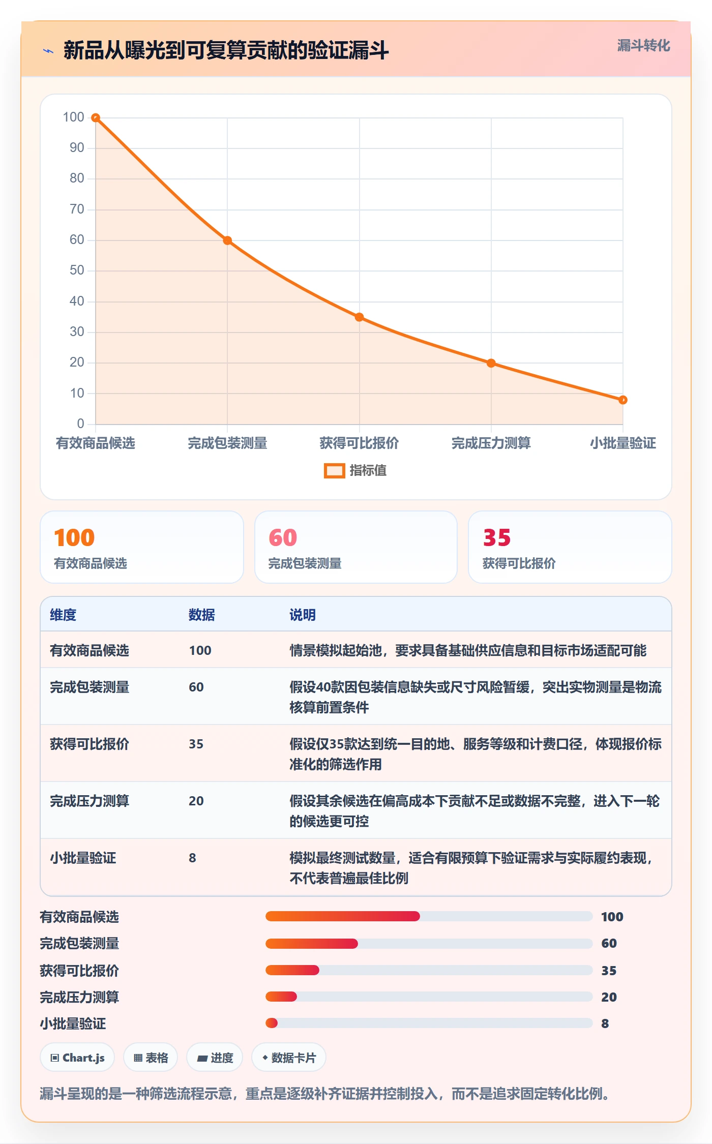 temu实用方法：围绕选品定价建立物流方案