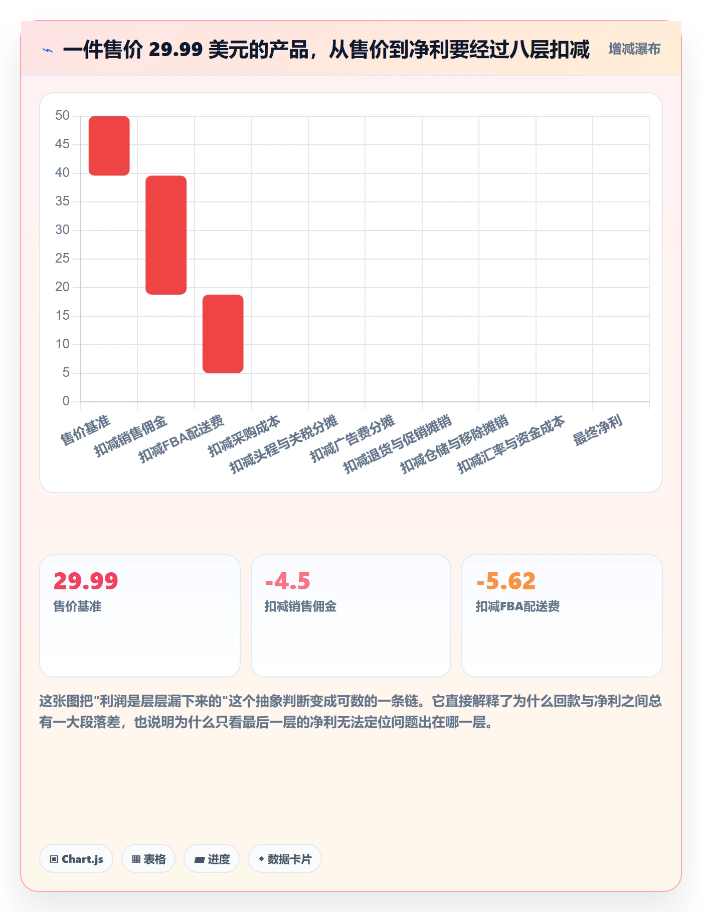 亚马逊软件基础课：利润核算相关的问题清单一次讲透