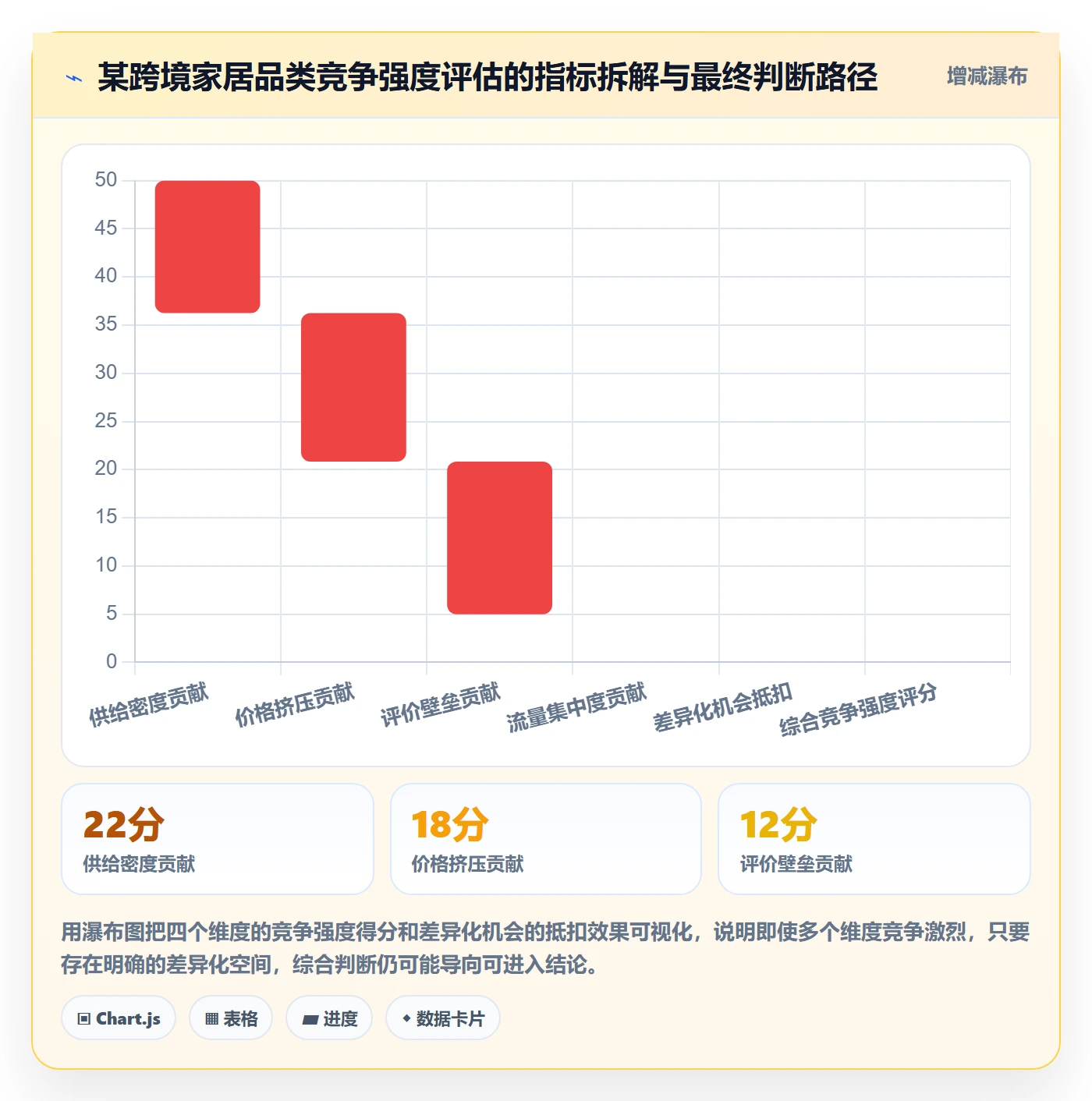 商品分析工作指南：用流程设计解决竞争强度问题