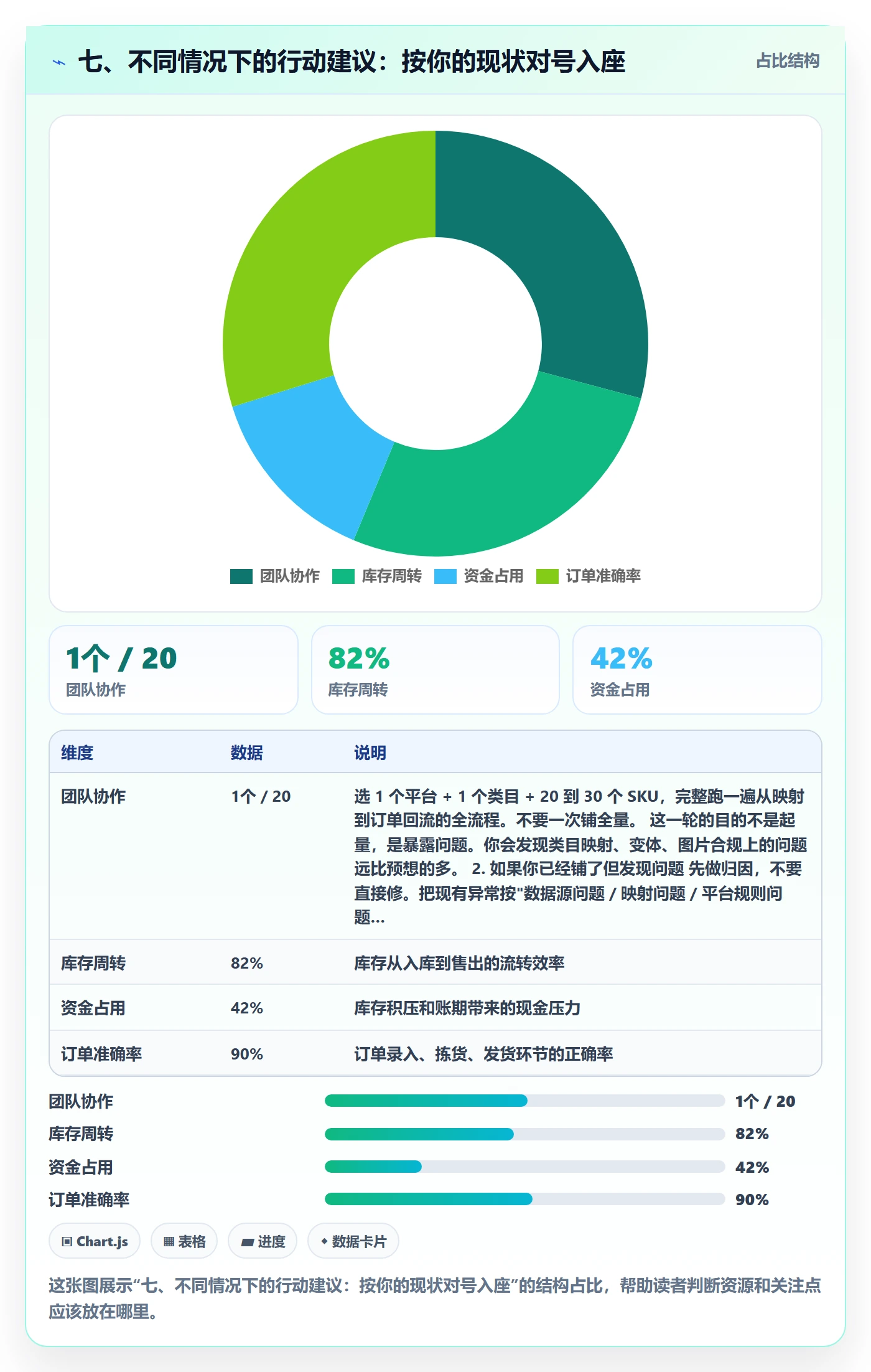 七、不同情况下的行动建议：按你的现状对号入座