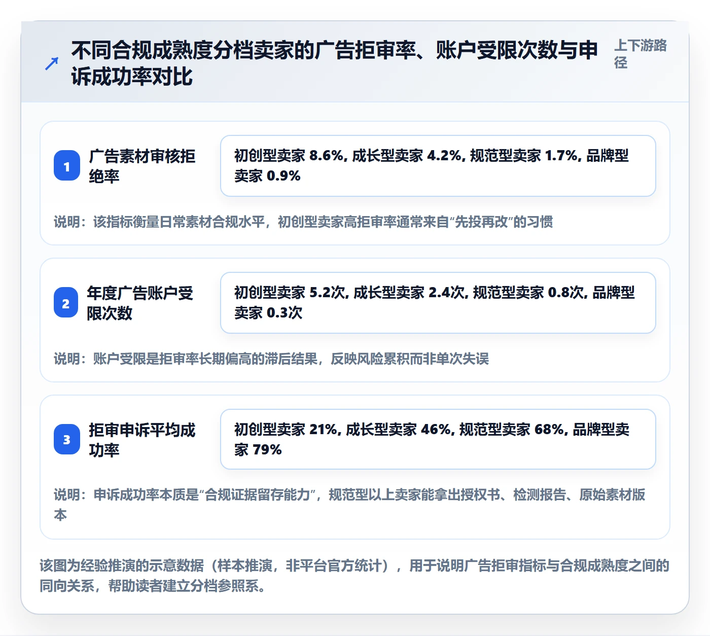 跨境电商运营检查方法：通过广告投放评估合规管理质量