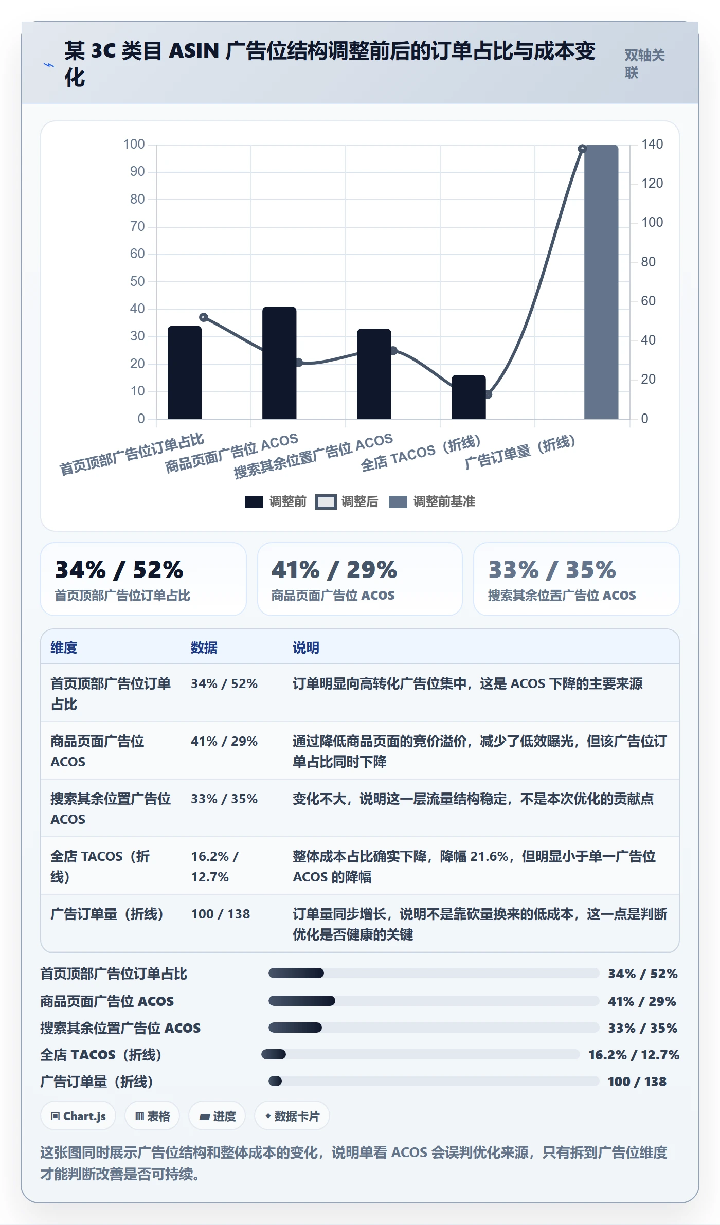 亚马逊软件检查方法：通过广告管理评估案例拆解质量