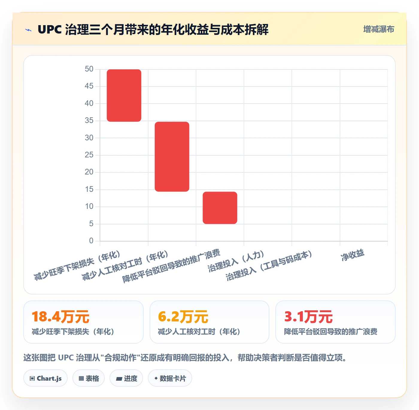 UPC码建设路线：从商品绑定到绩效考核分几步
