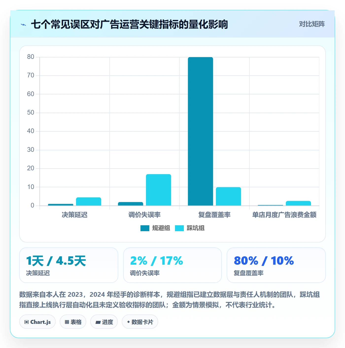 亚马逊软件落地清单：广告管理相关的中小商家事项