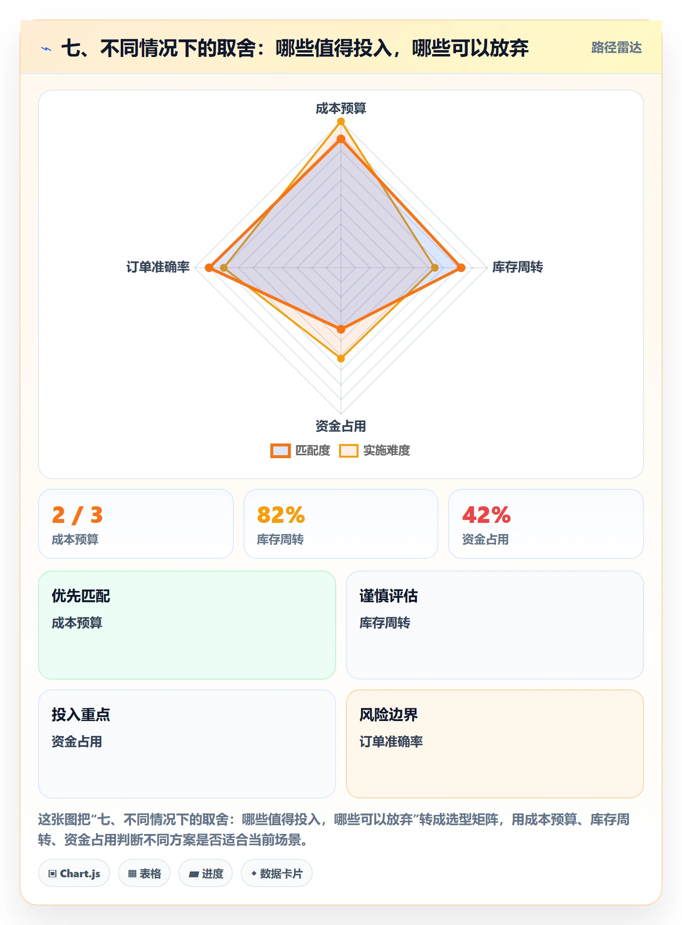 七、不同情况下的取舍：哪些值得投入，哪些可以放弃