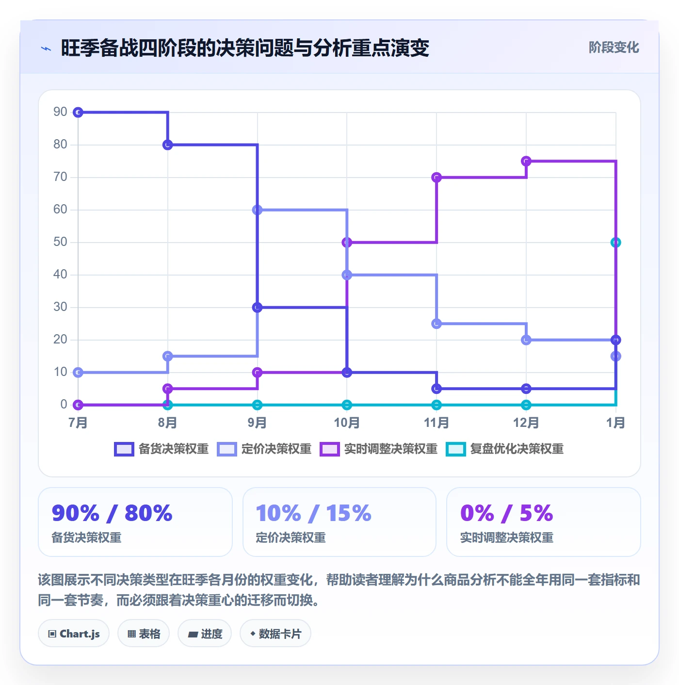 商品分析怎么用？生命周期场景下的旺季准备拆解