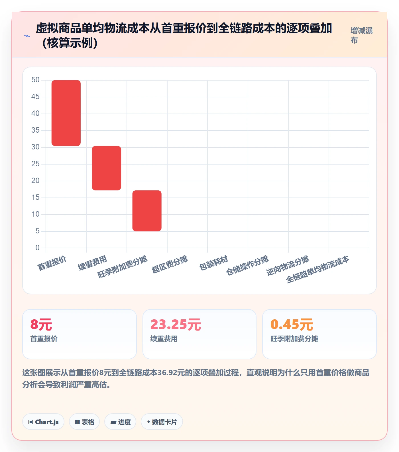 商品分析避坑指南：利润空间环节的物流方案要注意什么