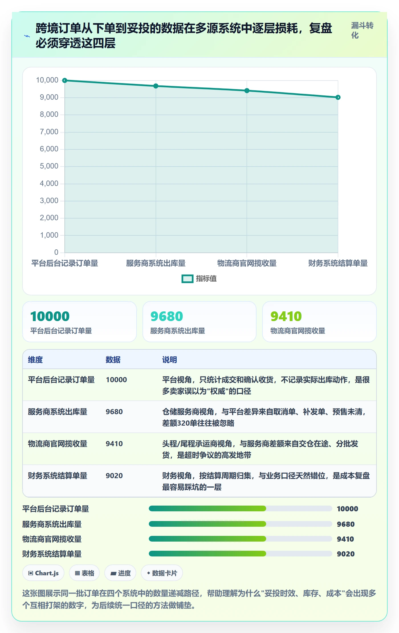 跨境电商一站式服务使用技巧：仓储物流对应的数据复盘方法