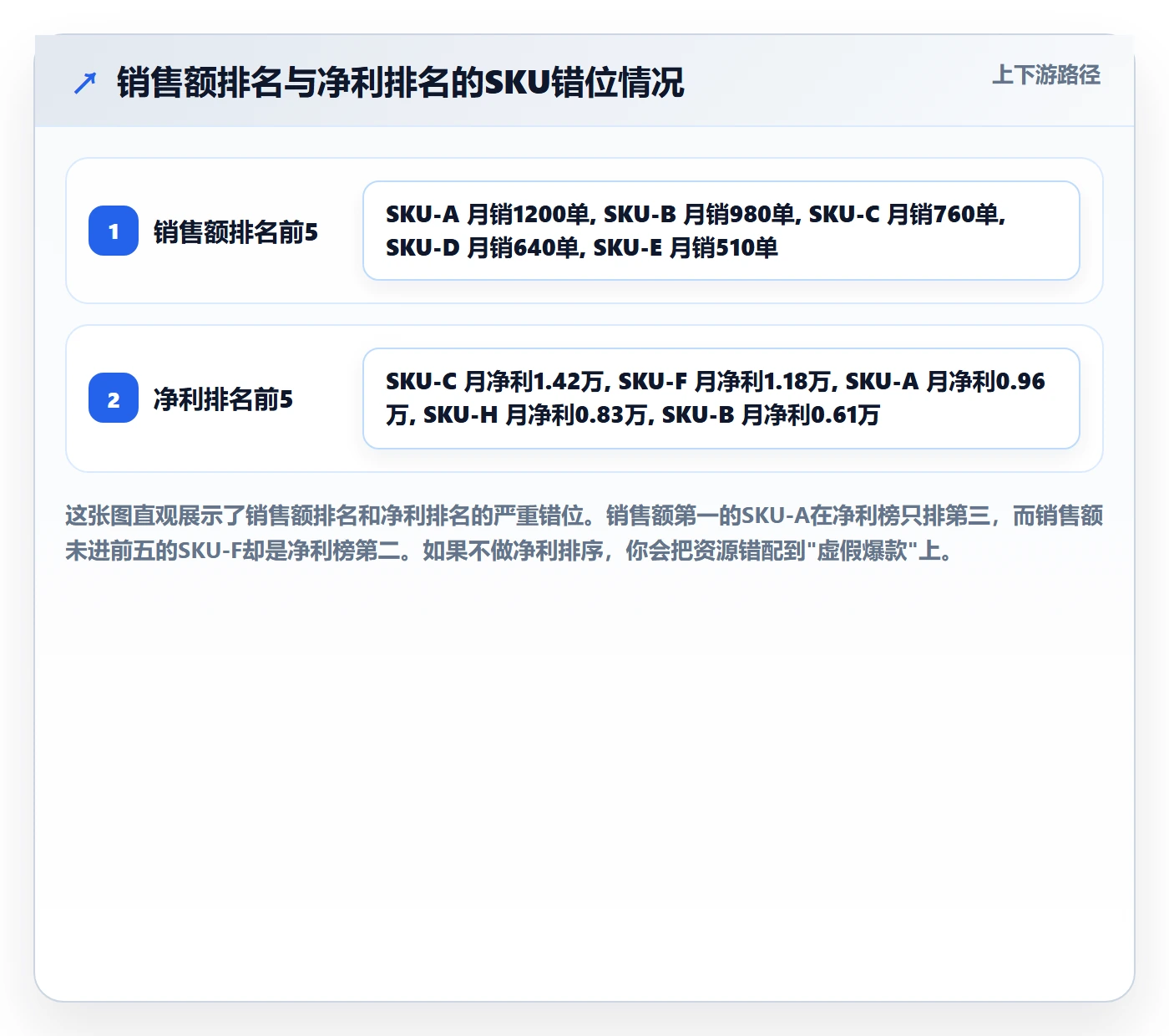 商品分析问题诊断：利润空间如何用旺季准备改进