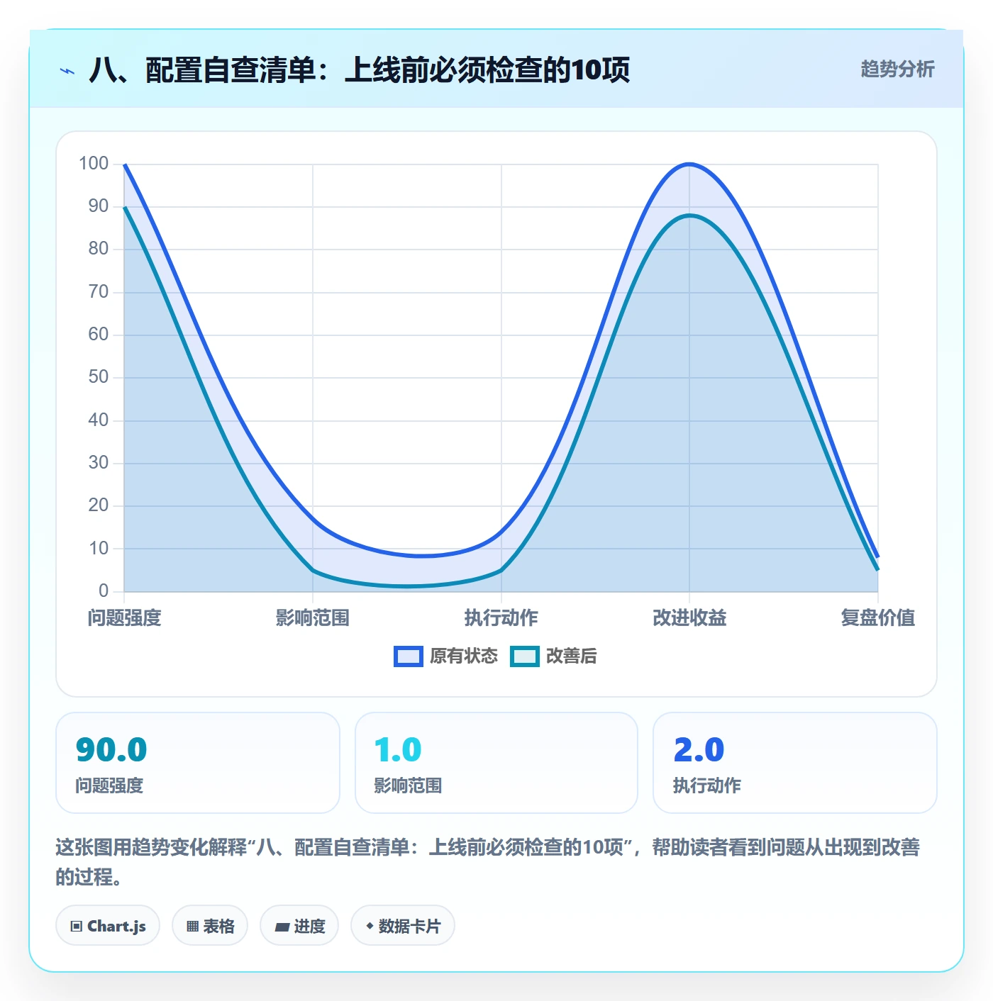 八、配置自查清单：上线前必须检查的10项