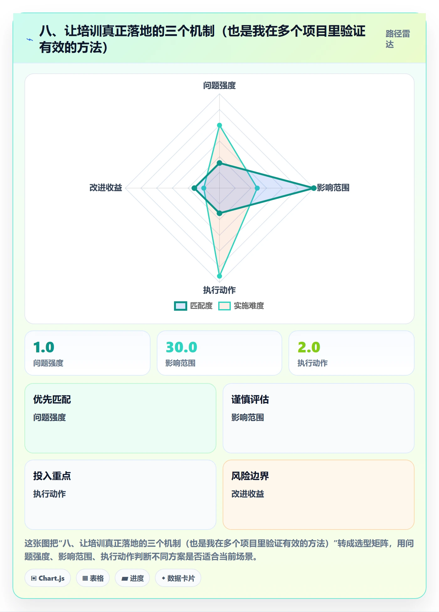 八、让培训真正落地的三个机制（也是我在多个项目里验证有效的方法）
