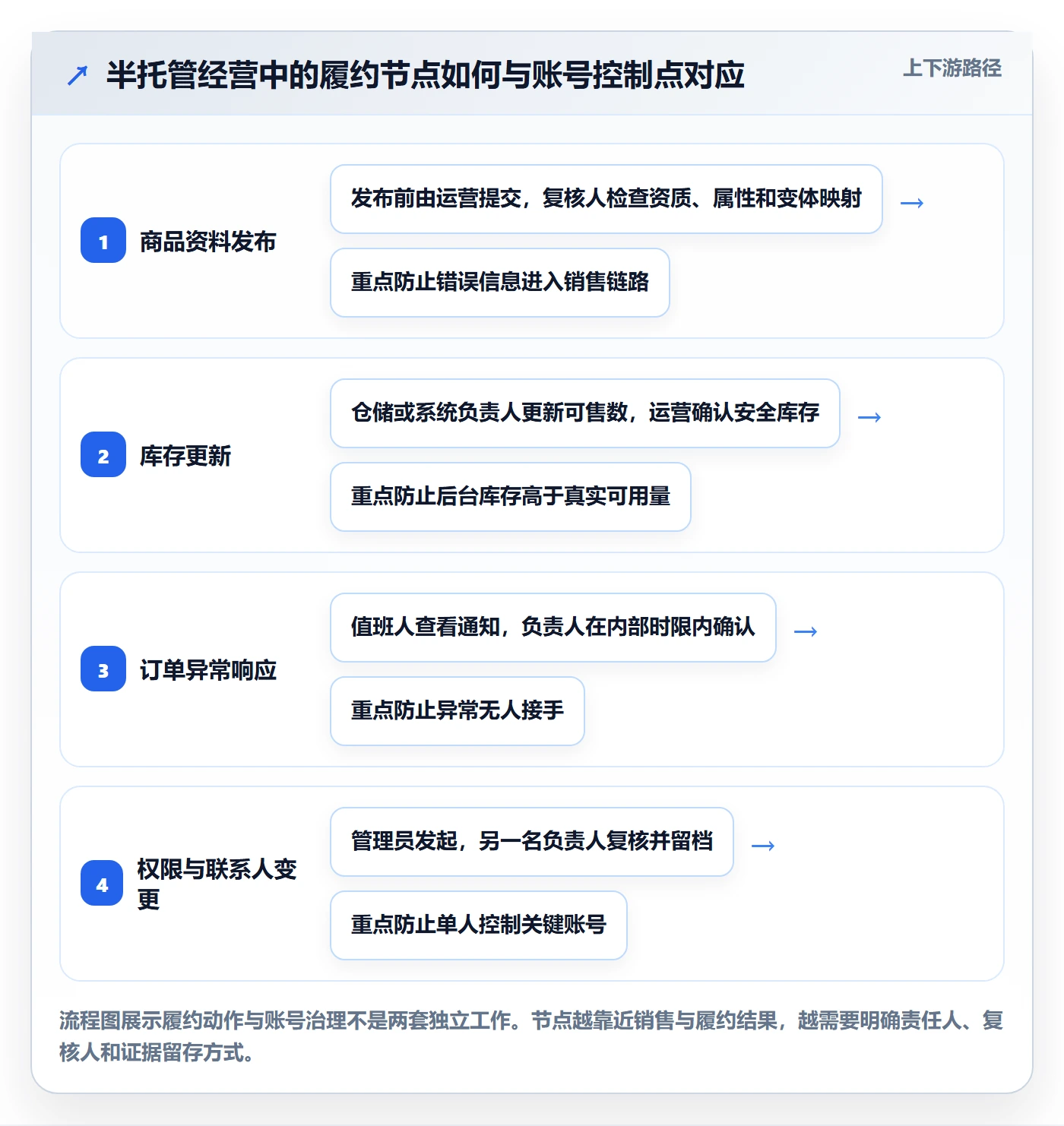 temu规划方法：半托管模式与账号安全如何衔接