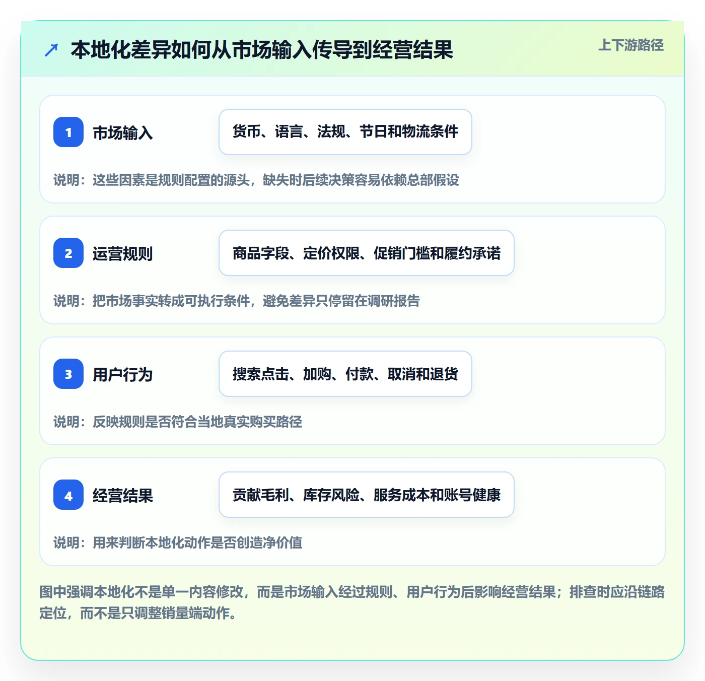 跨境电商运营框架：把本地化运营纳入平台规则