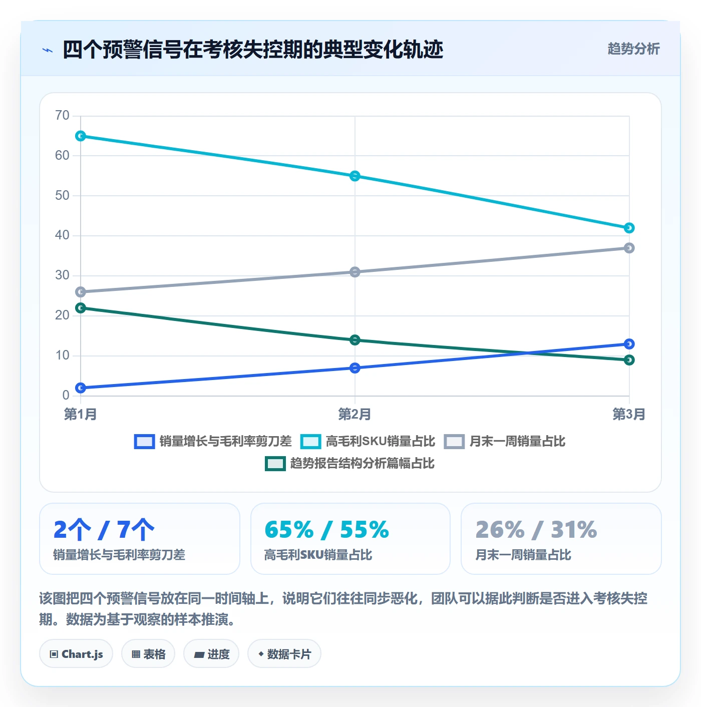 商品分析避坑指南：销量趋势环节的绩效考核要注意什么