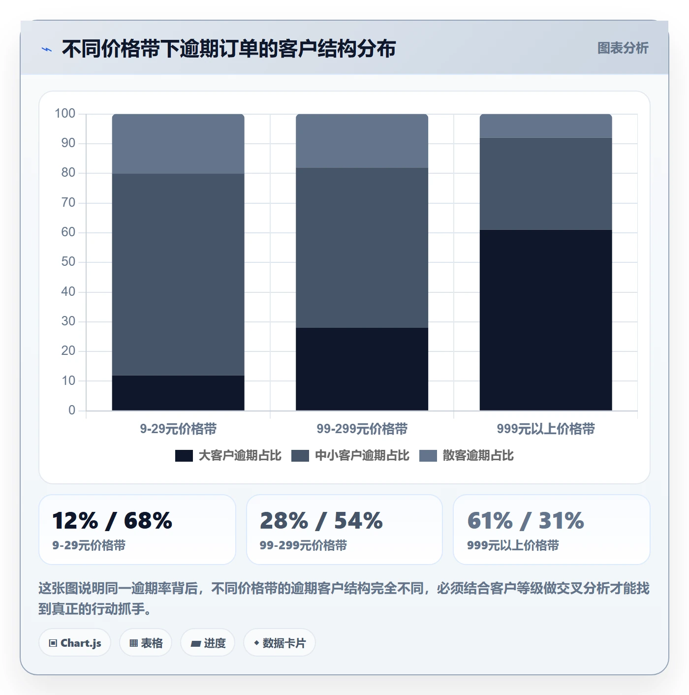 商品分析应用思路：围绕价格带拆解回款管理