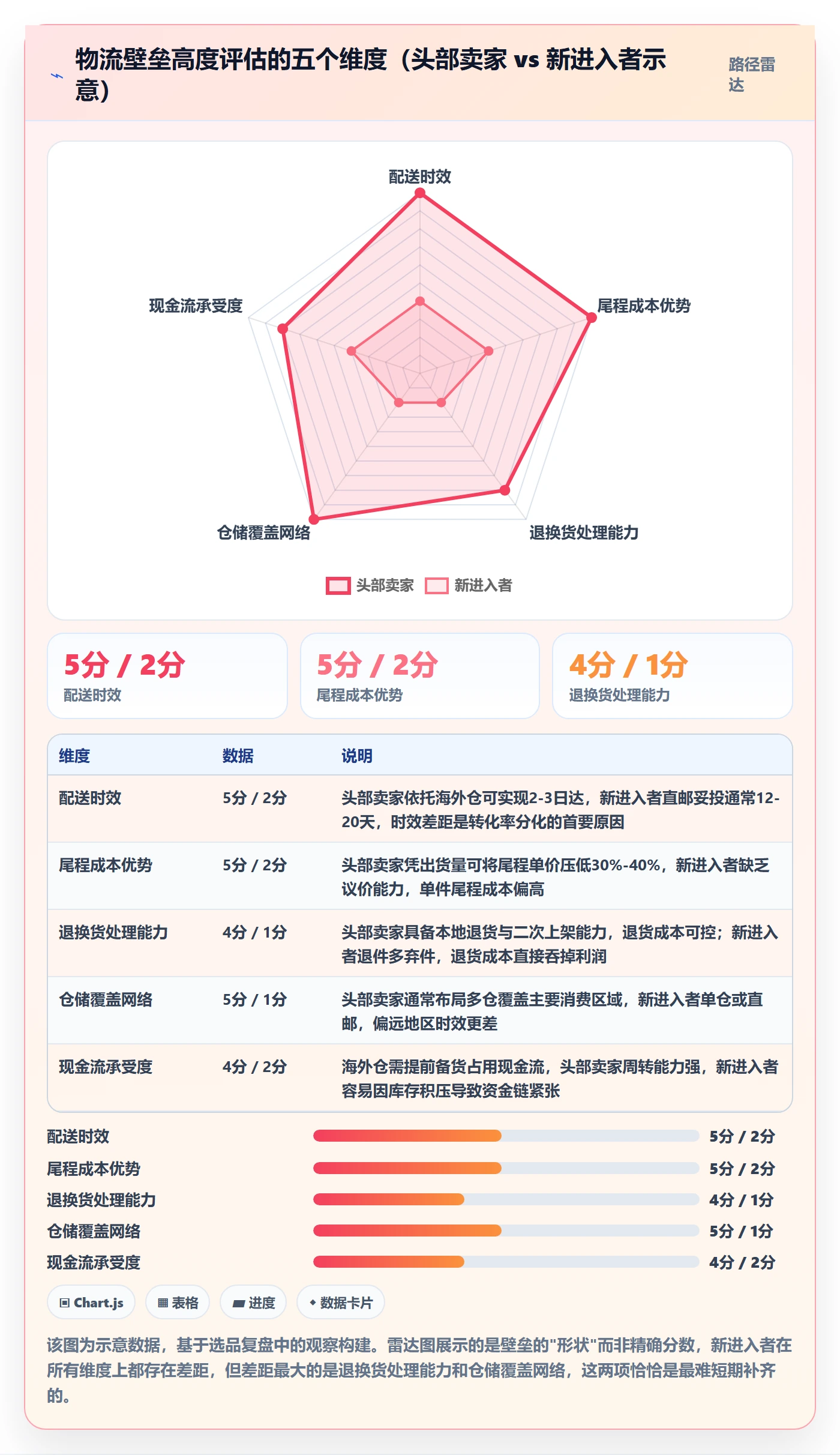 商品分析避坑指南：竞争强度环节的跨境物流要注意什么