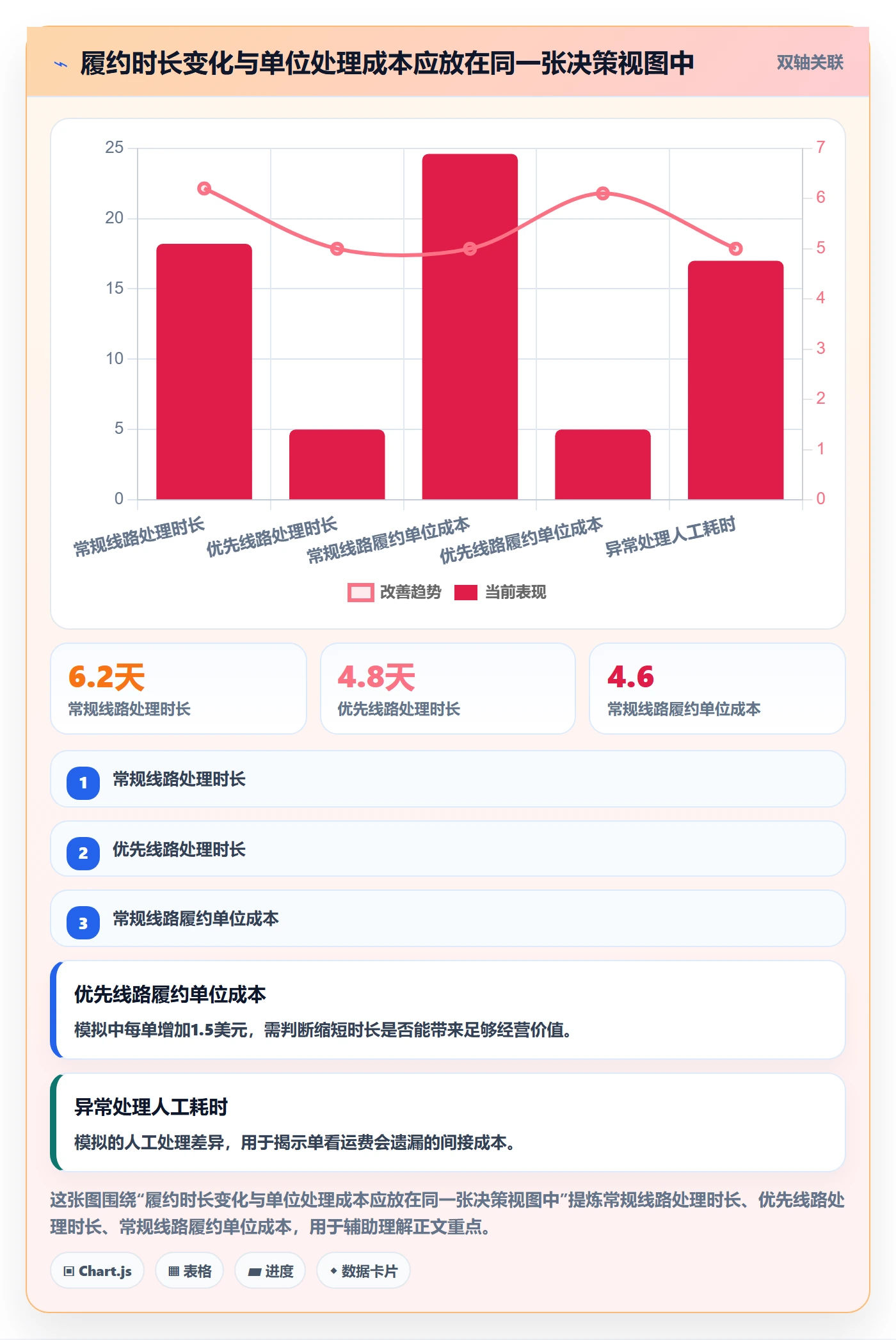 temu执行标准：履约物流环节如何体现系统搭建