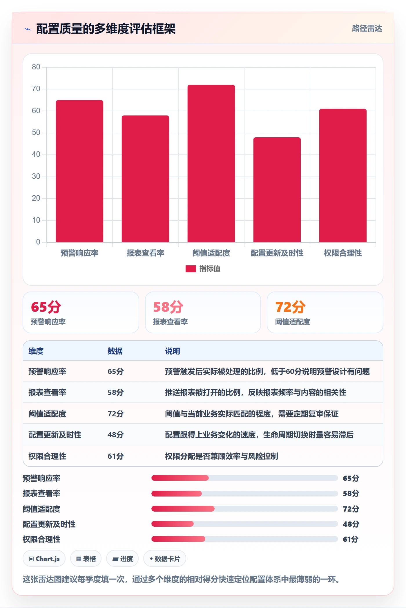 商品分析配置指南：生命周期需要哪些日常管理设置