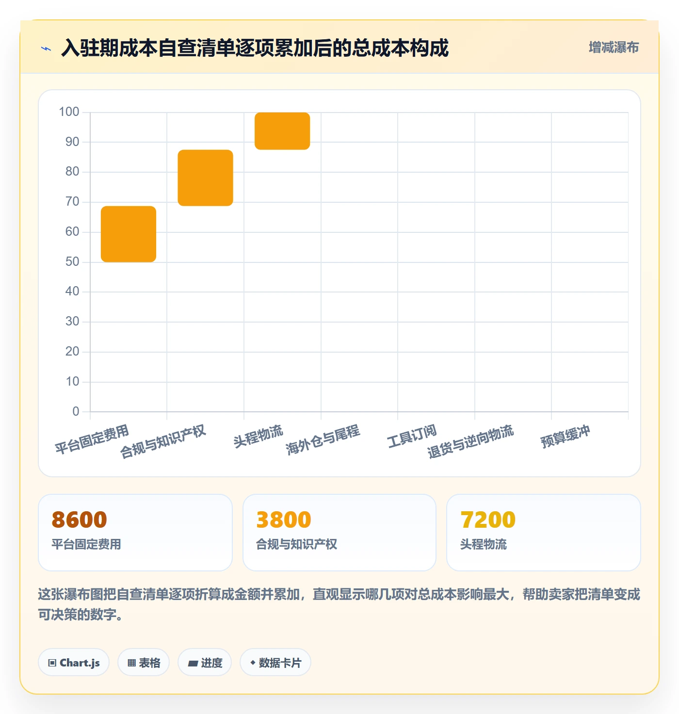 跨境电商一站式服务应用思路：围绕平台入驻拆解成本控制