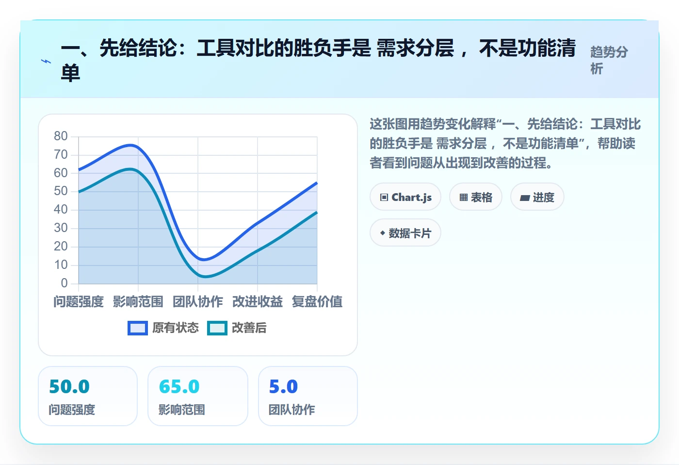 一、先给结论：工具对比的胜负手是 需求分层 ，不是功能清单