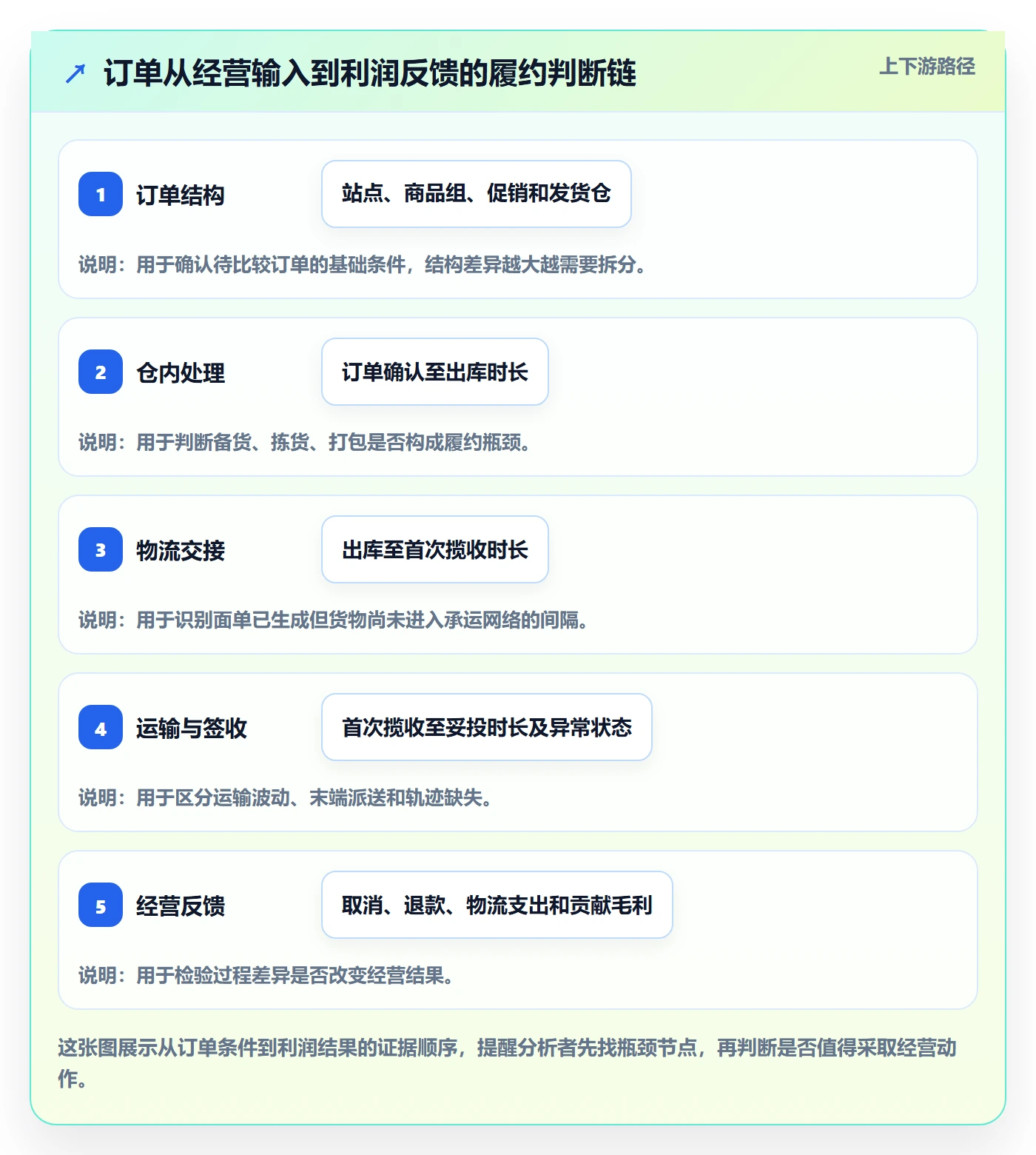temu数据方法：用履约物流支撑多店经营判断
