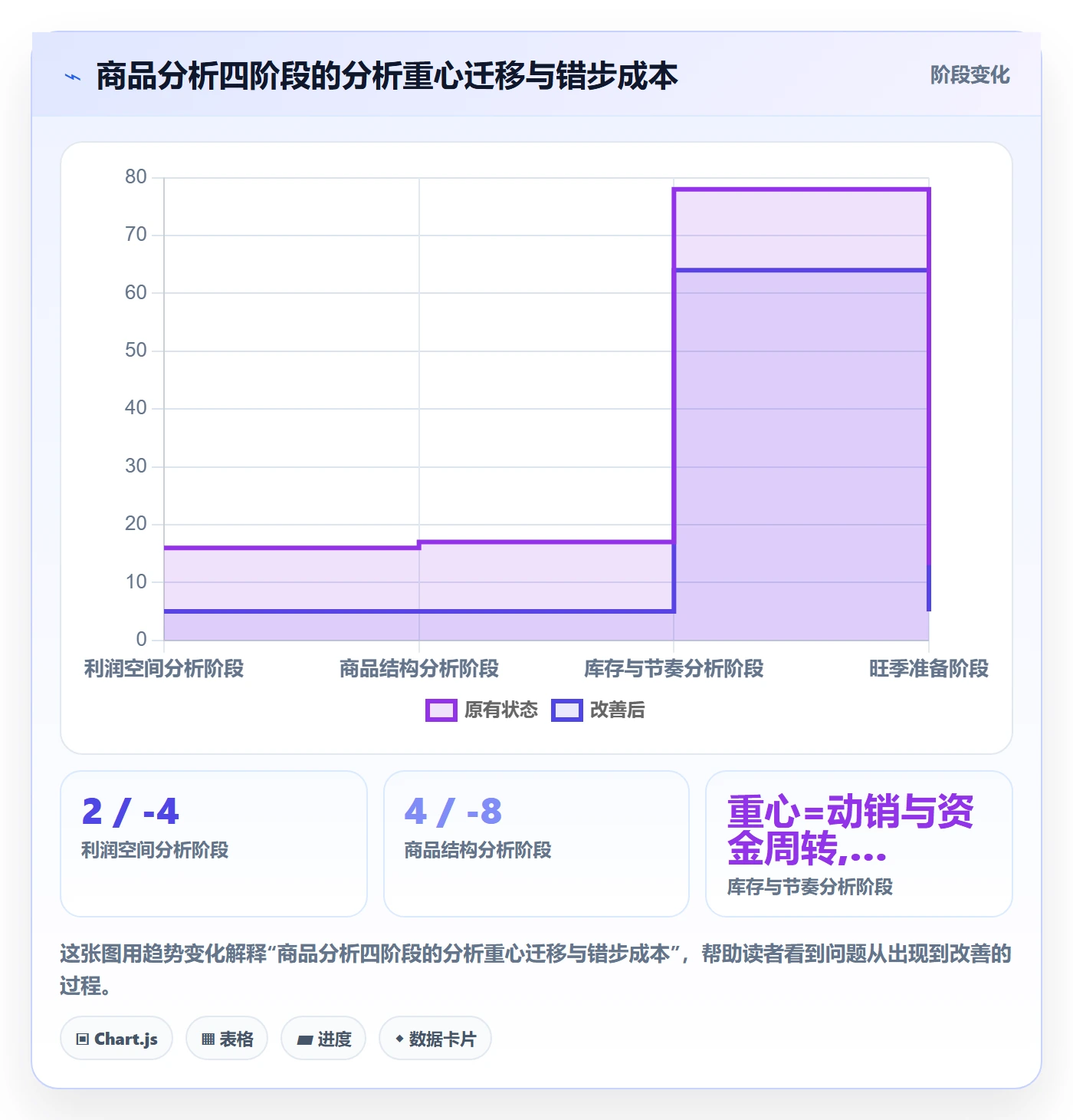 商品分析建设路线：从利润空间到旺季准备分几步