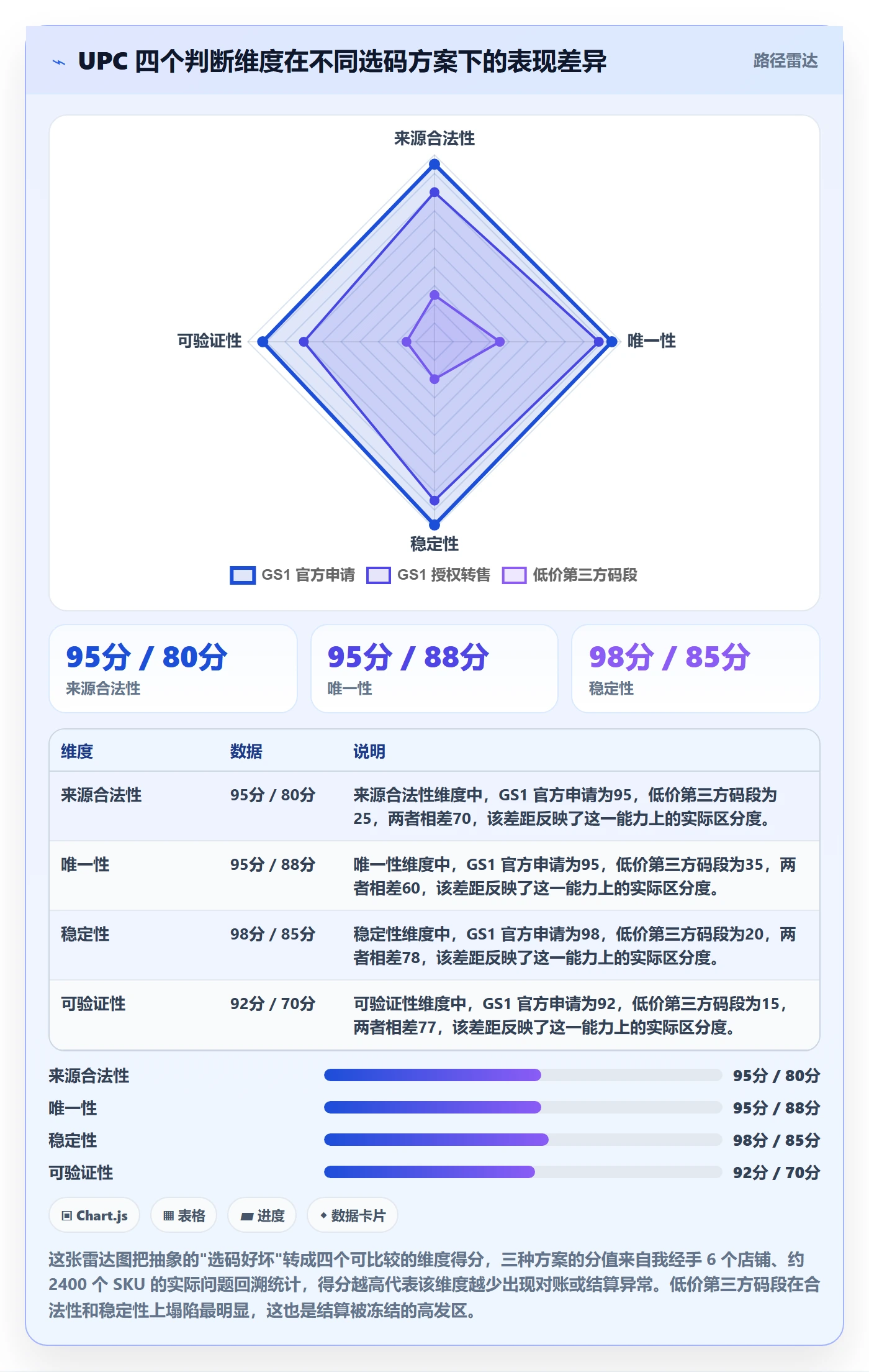 UPC码怎么选？编码规范相关的支付结算判断标准