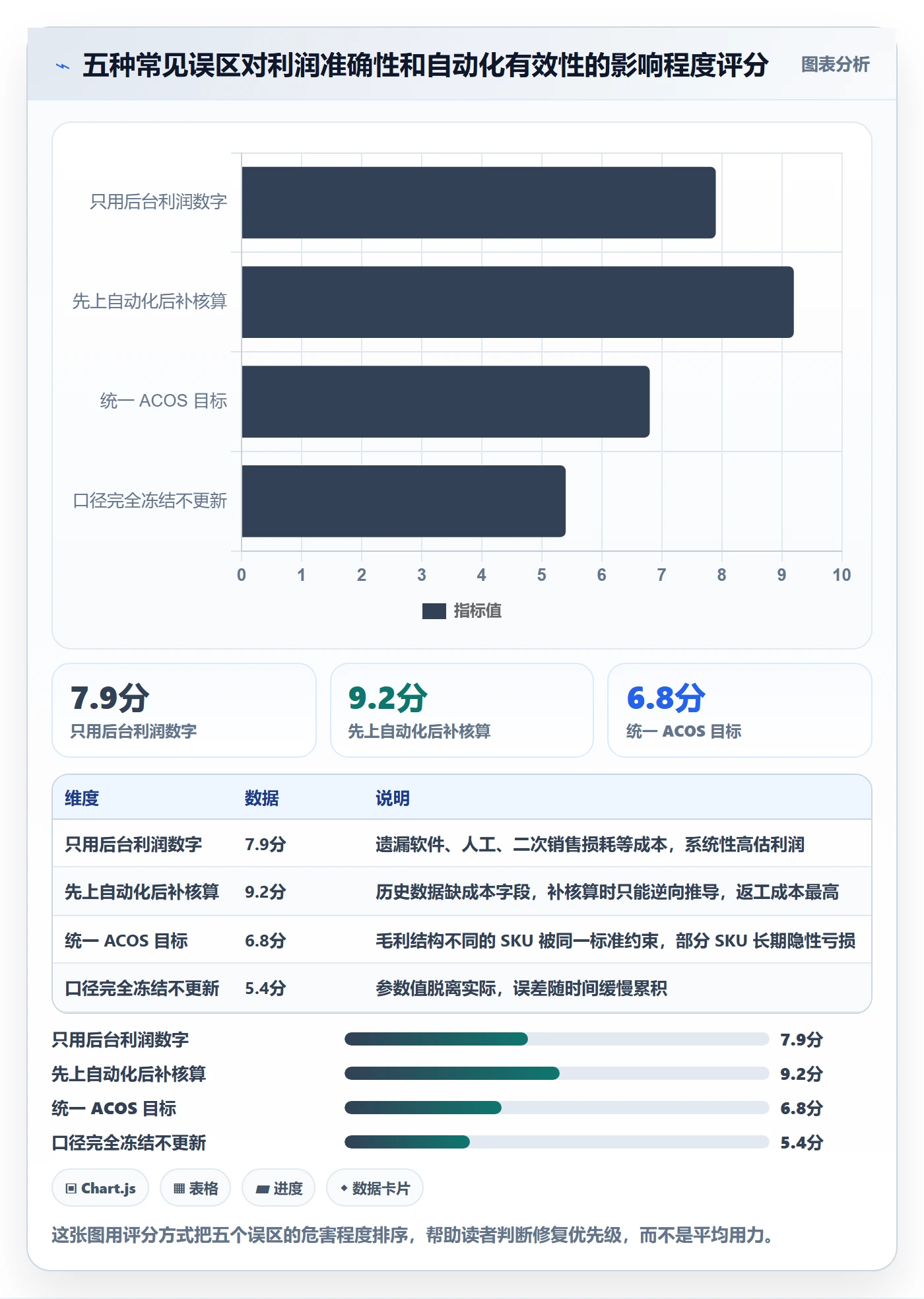 亚马逊软件规划方法：利润核算与自动化方案如何衔接