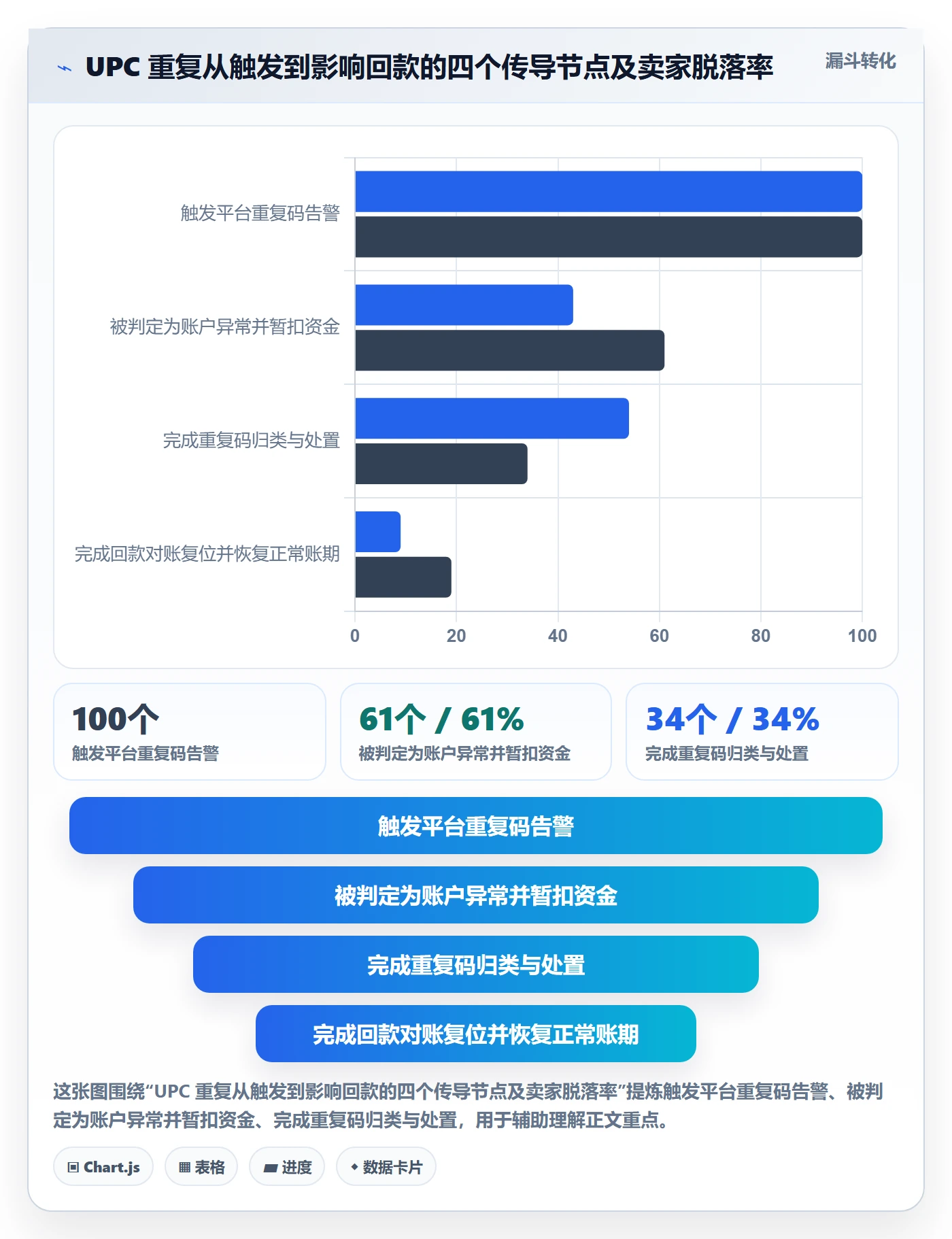 UPC码操作手册：重复码排查对应的回款管理步骤