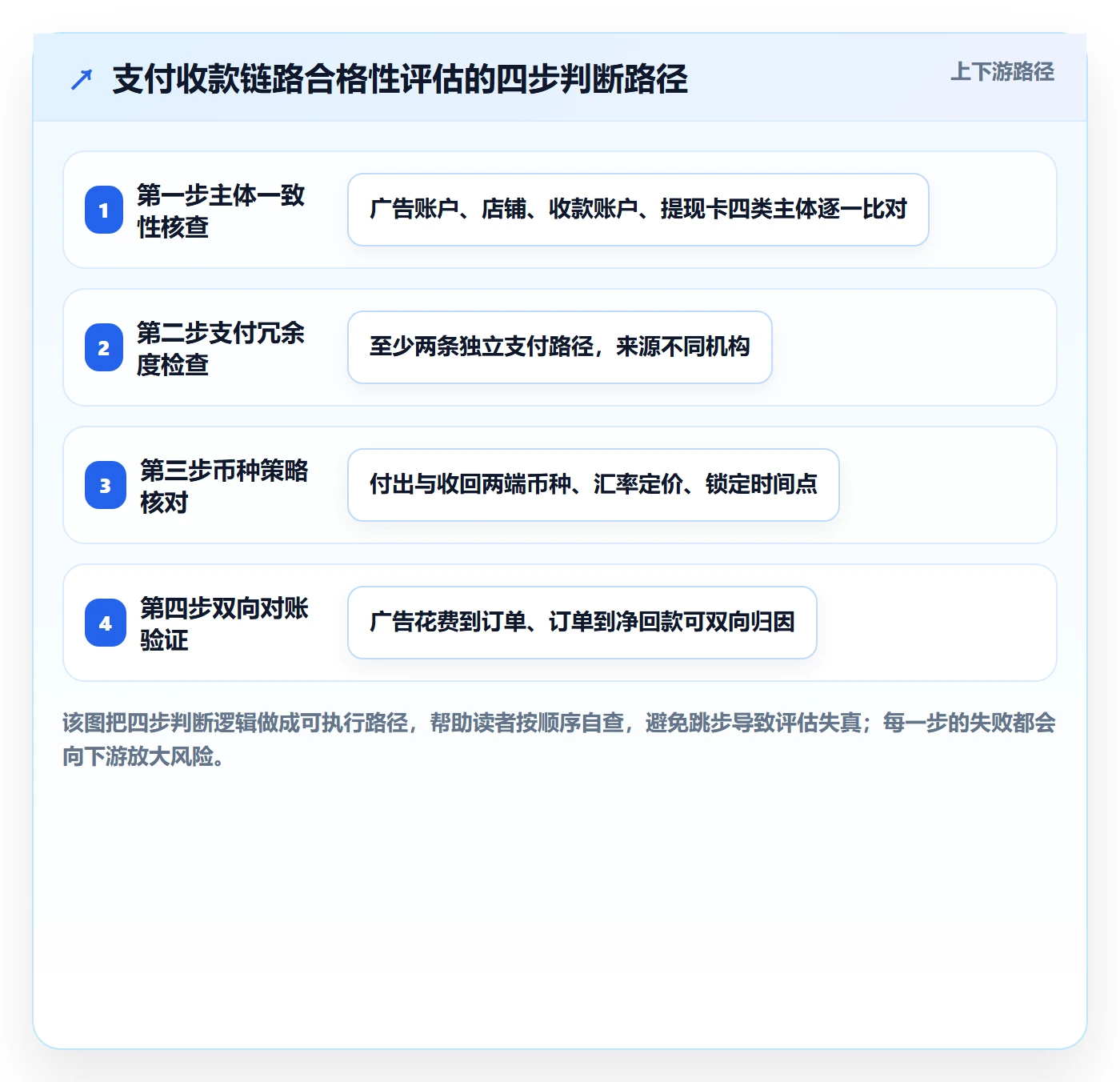 跨境电商一站式服务能力清单：广告投放需要覆盖哪些支付收款事项
