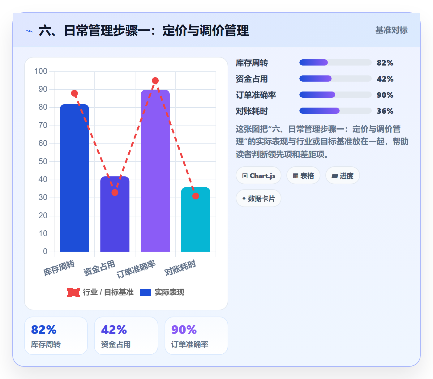 六、日常管理步骤一：定价与调价管理