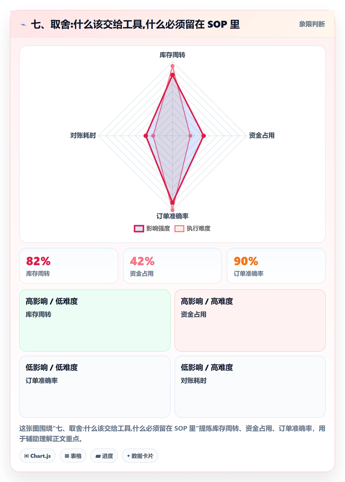 七、取舍:什么该交给工具,什么必须留在 SOP 里