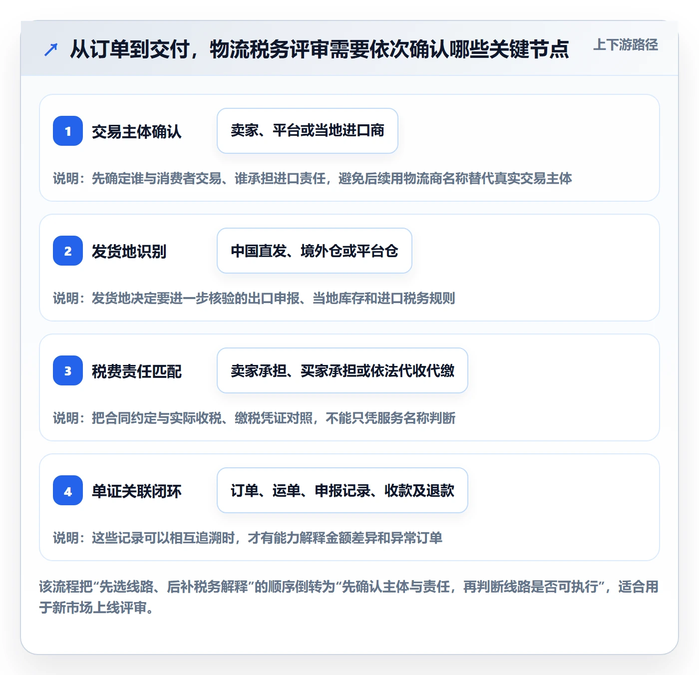 跨境电商执行标准：税务合规环节如何体现物流方案