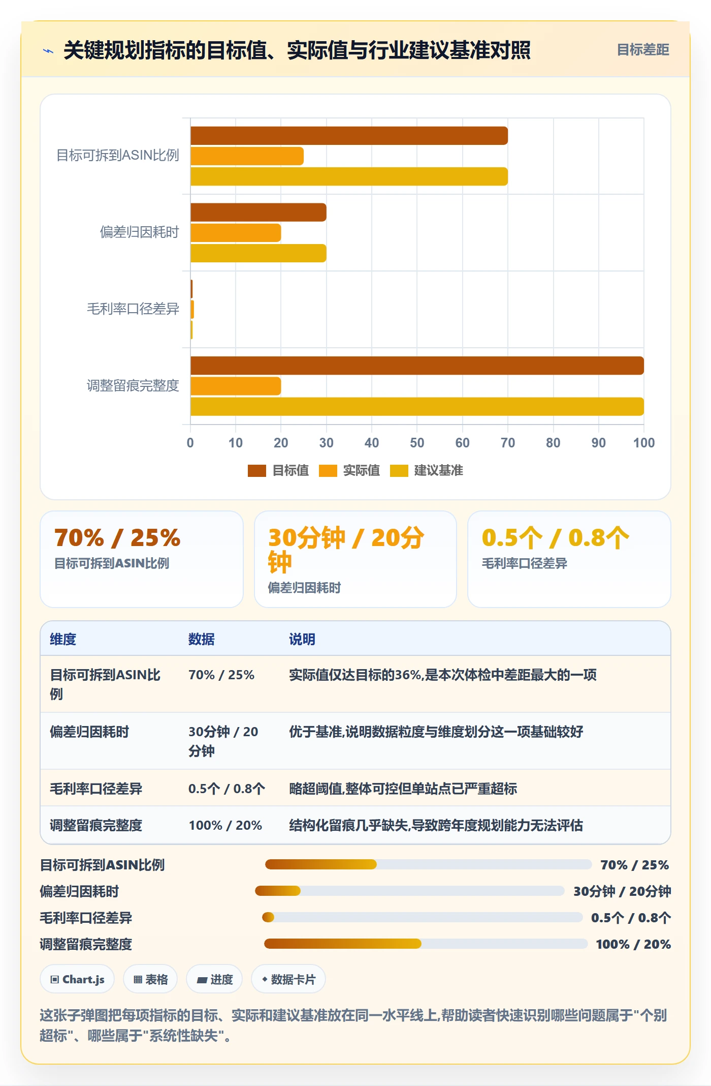 亚马逊软件检查方法：通过数据报表评估年度规划质量
