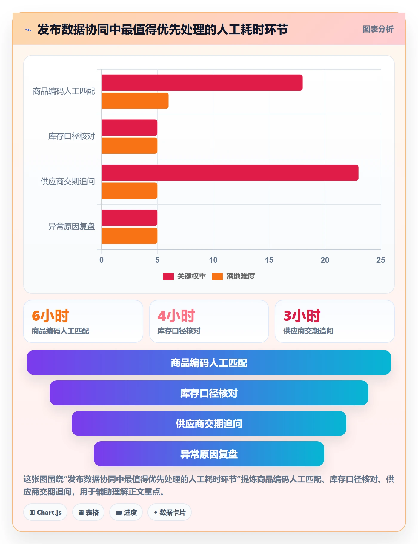 temu数据方法：用商品发布支撑供应链协同判断