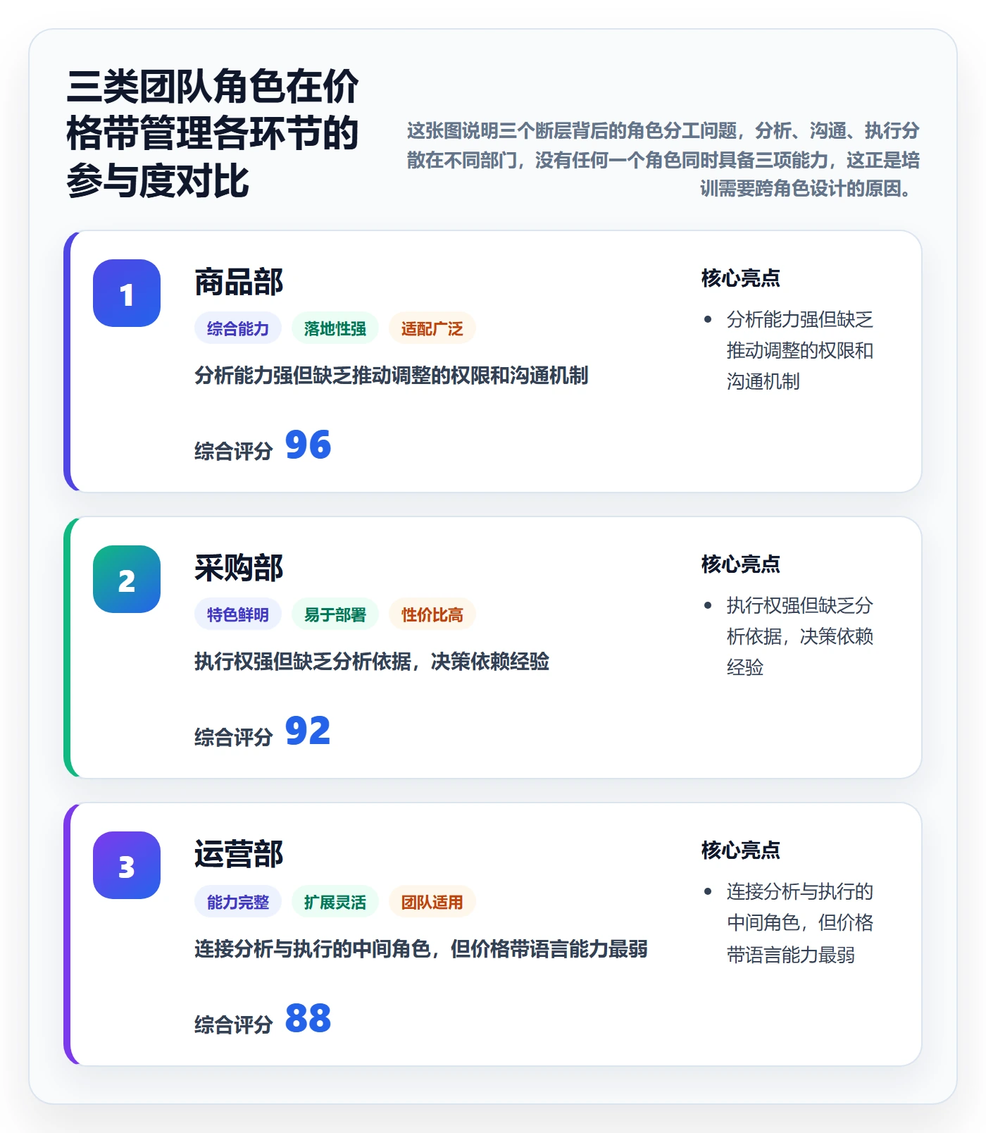 商品分析升级方案：用团队培训改善价格带
