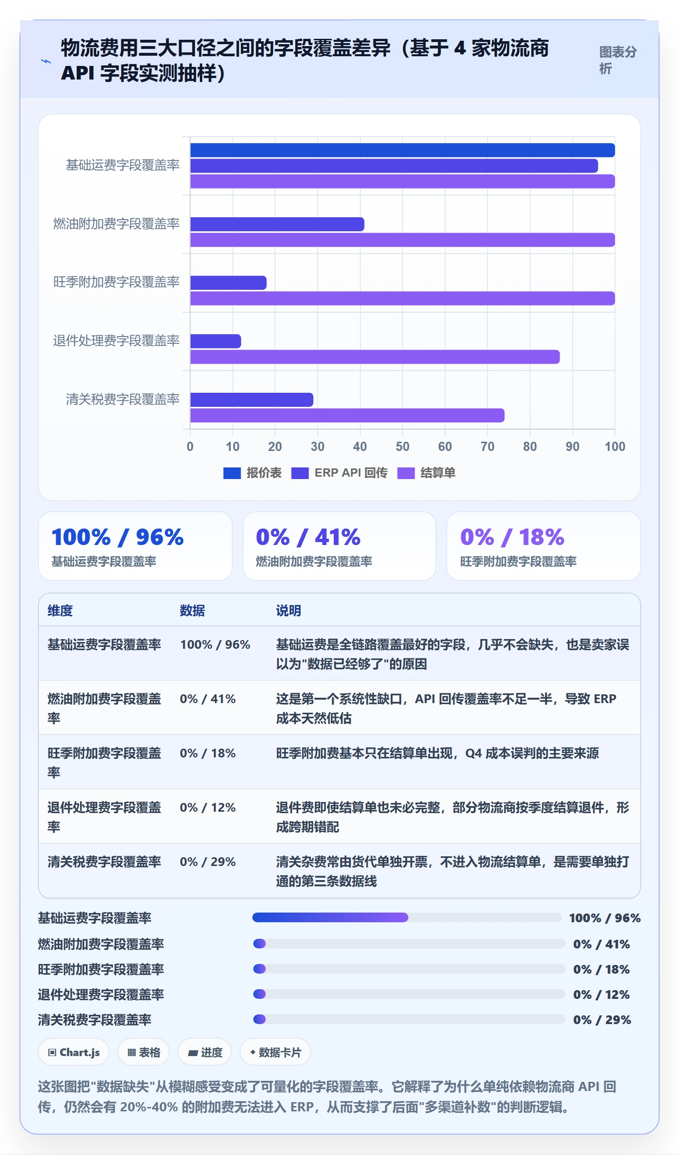 erp跨境电商数据方法：用物流对接支撑成本控制判断