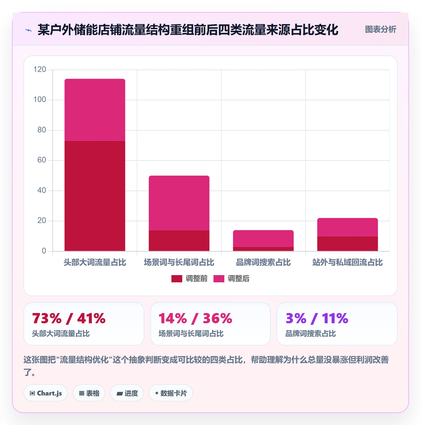 跨境电商运营进阶课：围绕流量获取完善增长策略