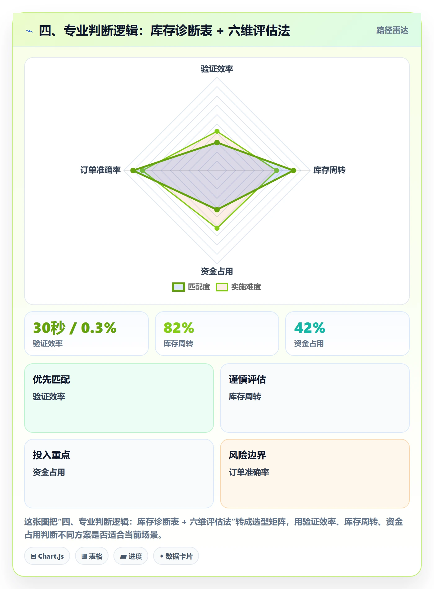 四、专业判断逻辑：库存诊断表 + 六维评估法