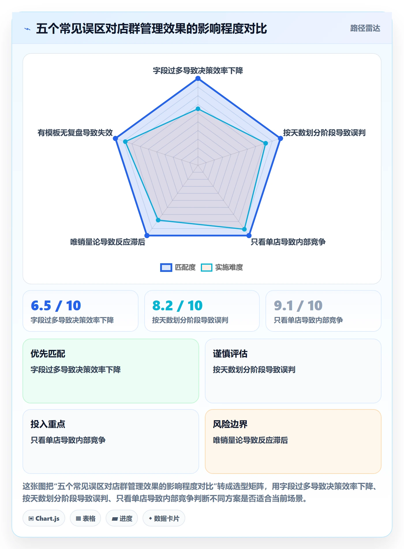 商品分析管理模板：围绕生命周期开展店群管理