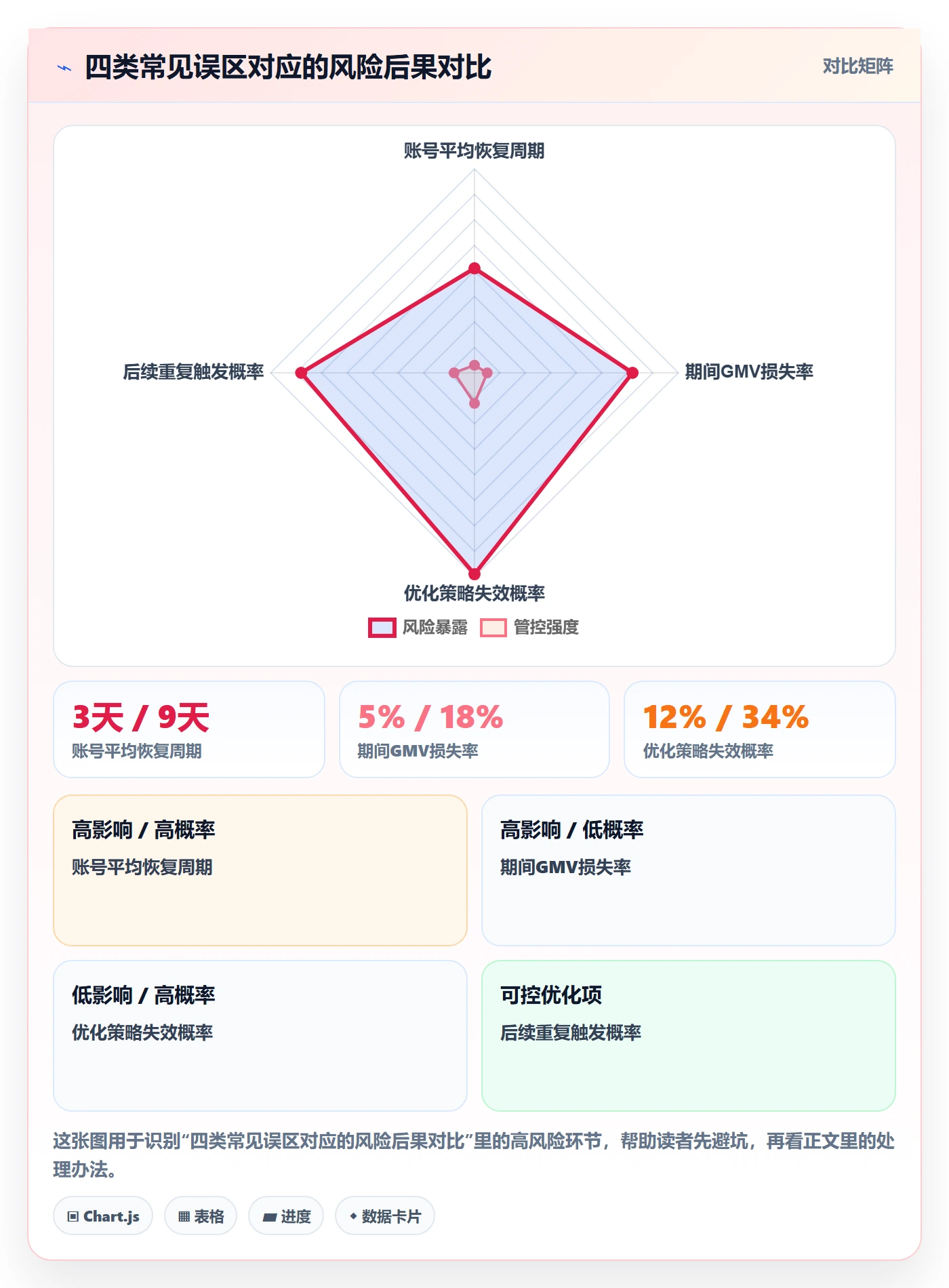 商品分析实践指南：组合优化的账号安全怎样更有效