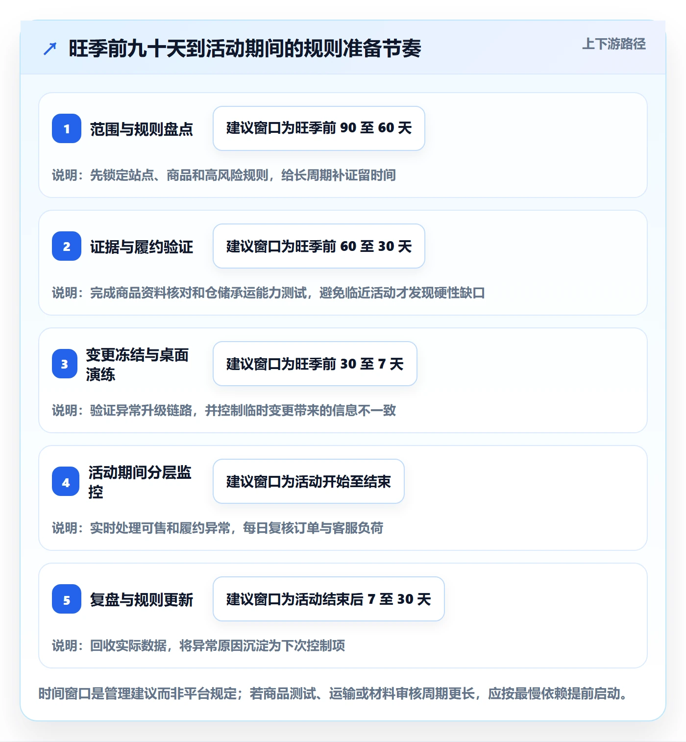 跨境电商管理要点：平台规则的旺季准备如何设计